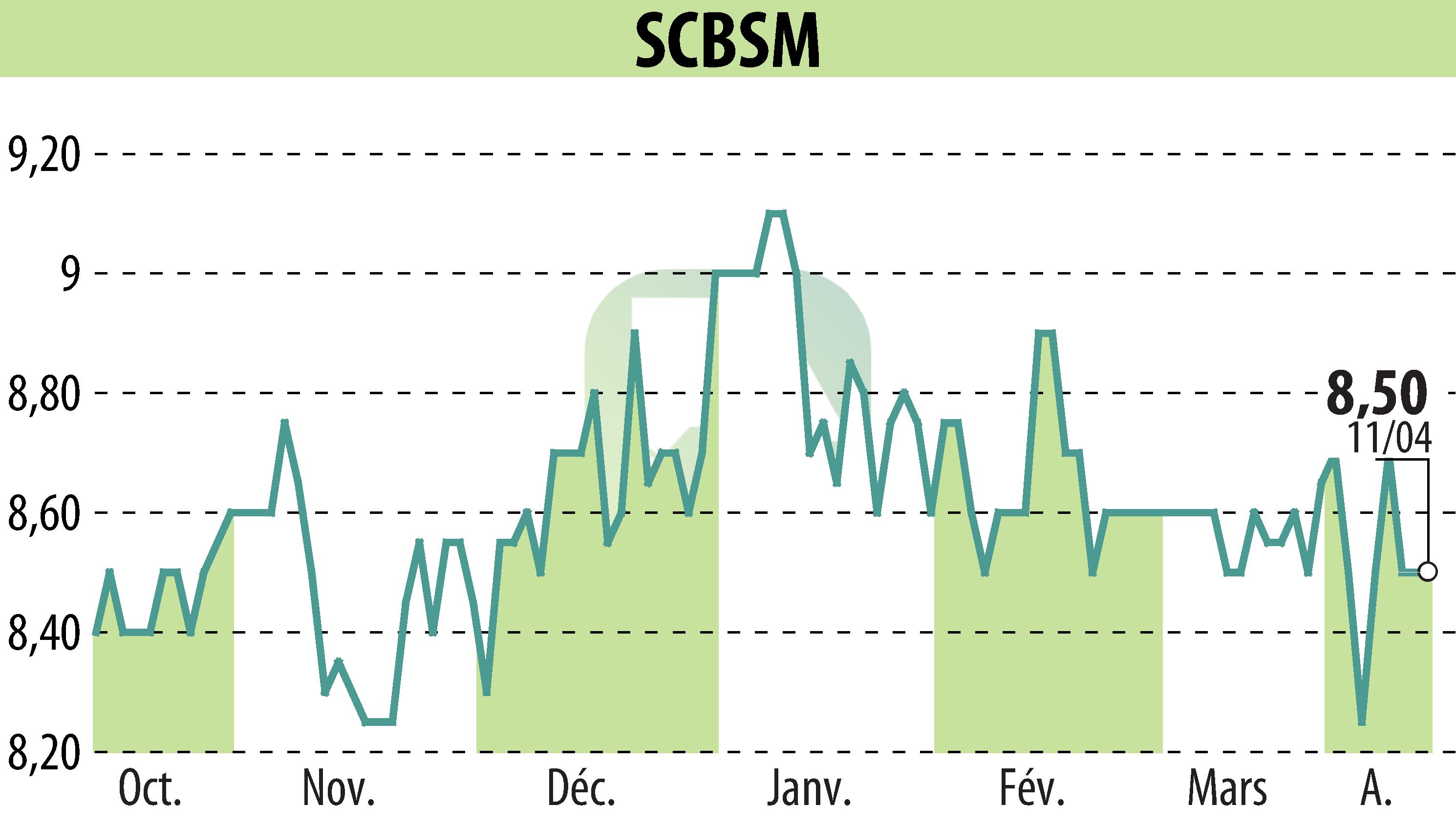 Stock price chart of SCBSM (EPA:CBSM) showing fluctuations.