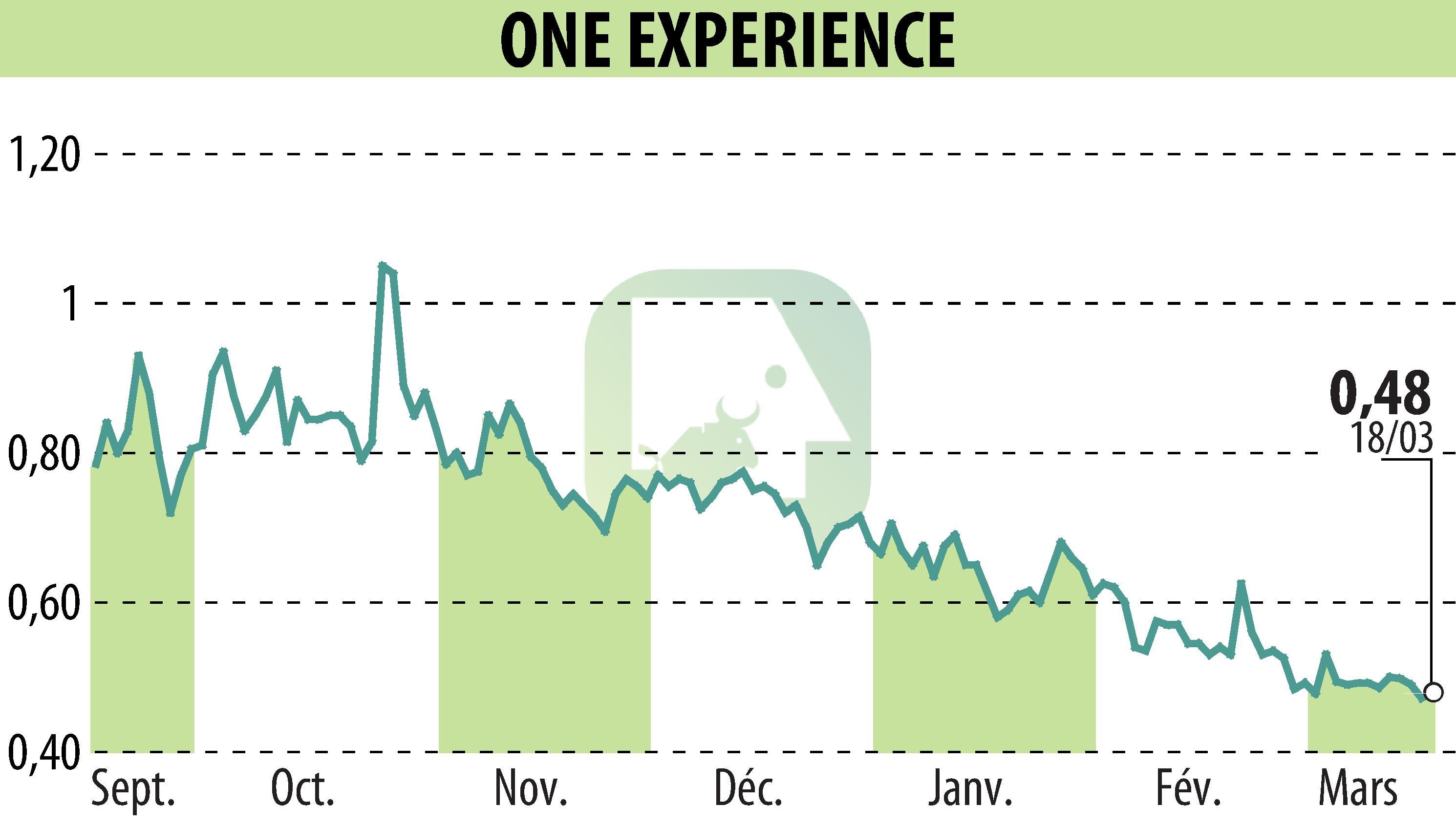 Graphique de l'évolution du cours de l'action ONE EXPERIENCE (EPA:ALEXP).