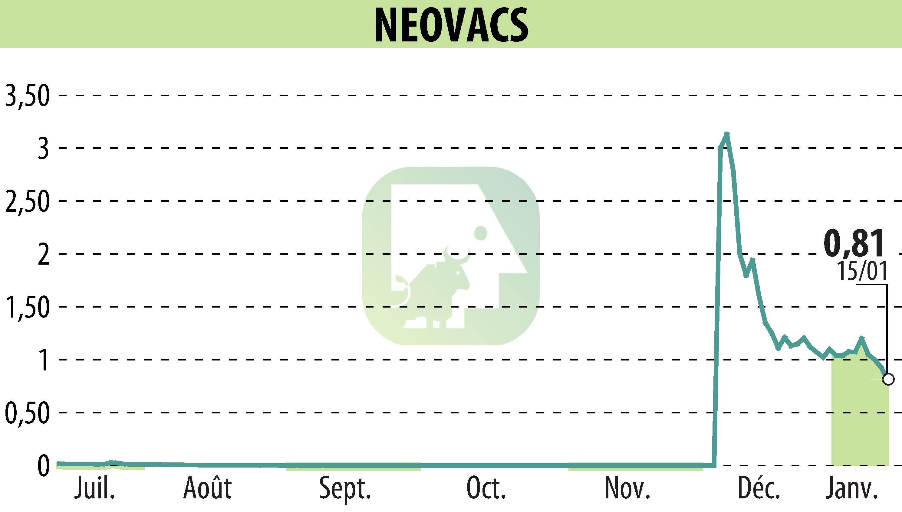 Graphique de l'évolution du cours de l'action NEOVACS (EPA:ALNEV).