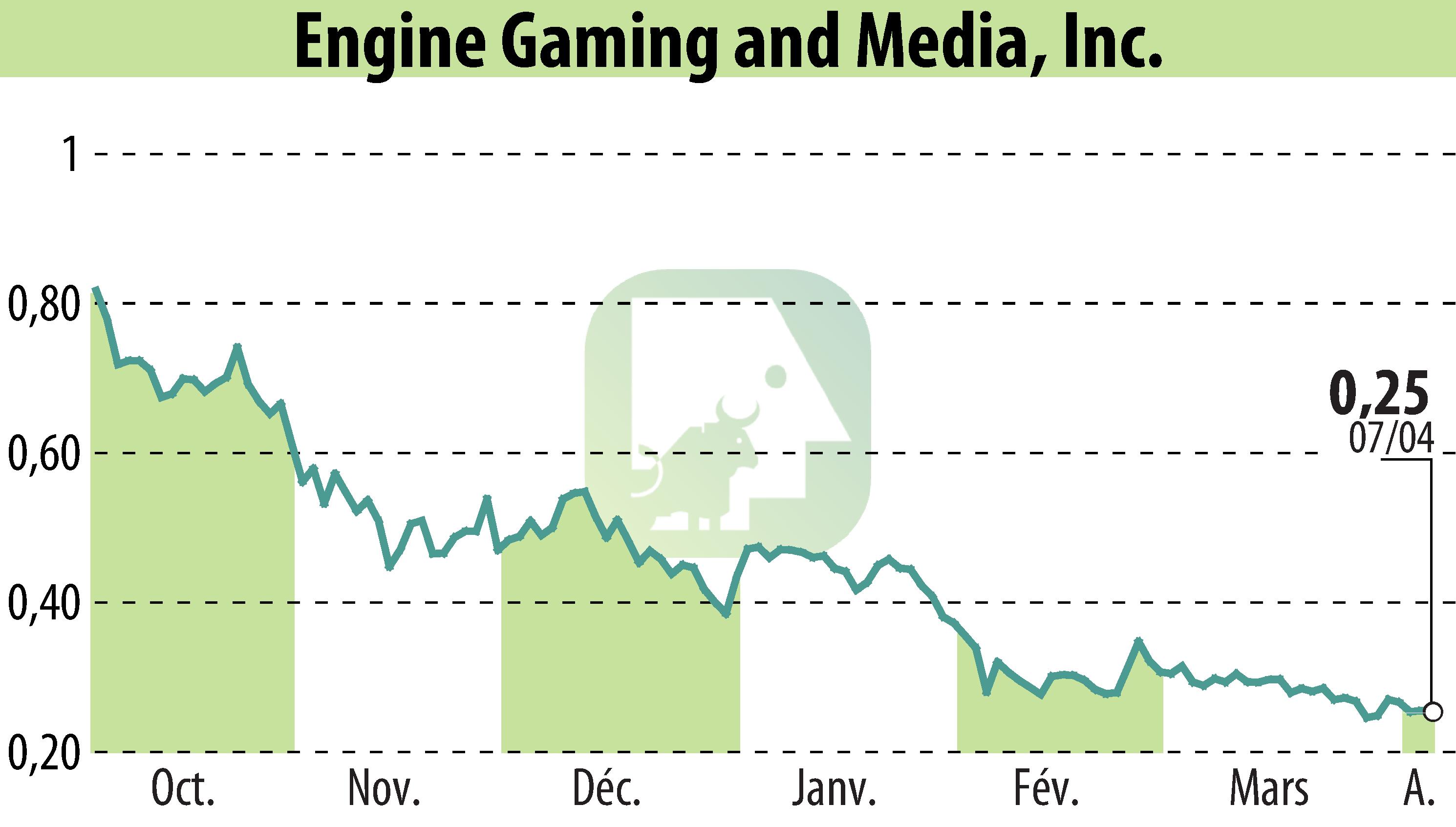 Graphique de l'évolution du cours de l'action GameSquare Holdings, Inc. (EBR:GAME).