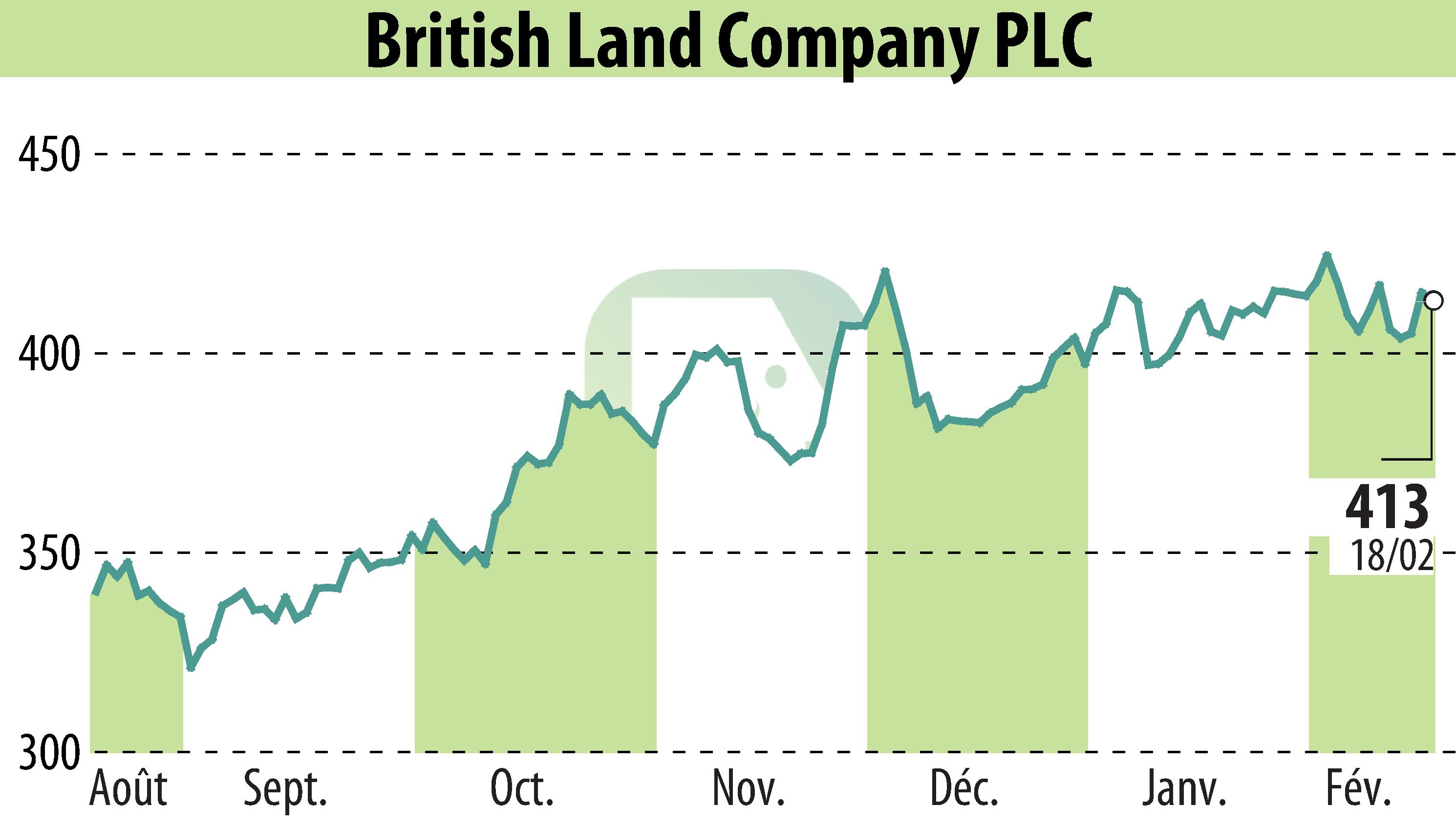 Stock price chart of British Land (EBR:BLND) showing fluctuations.