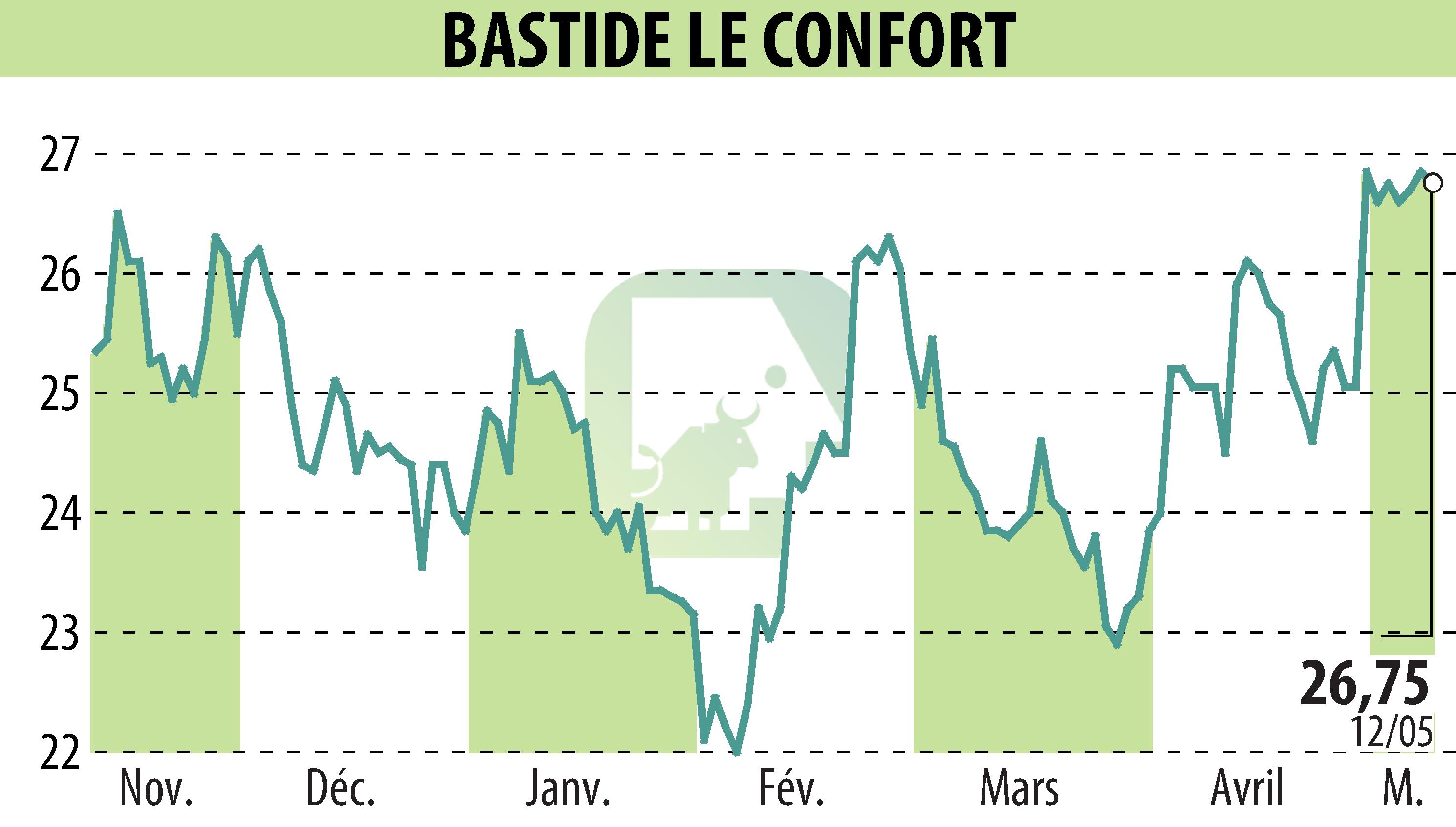 Stock price chart of BASTIDE (EPA:BLC) showing fluctuations.