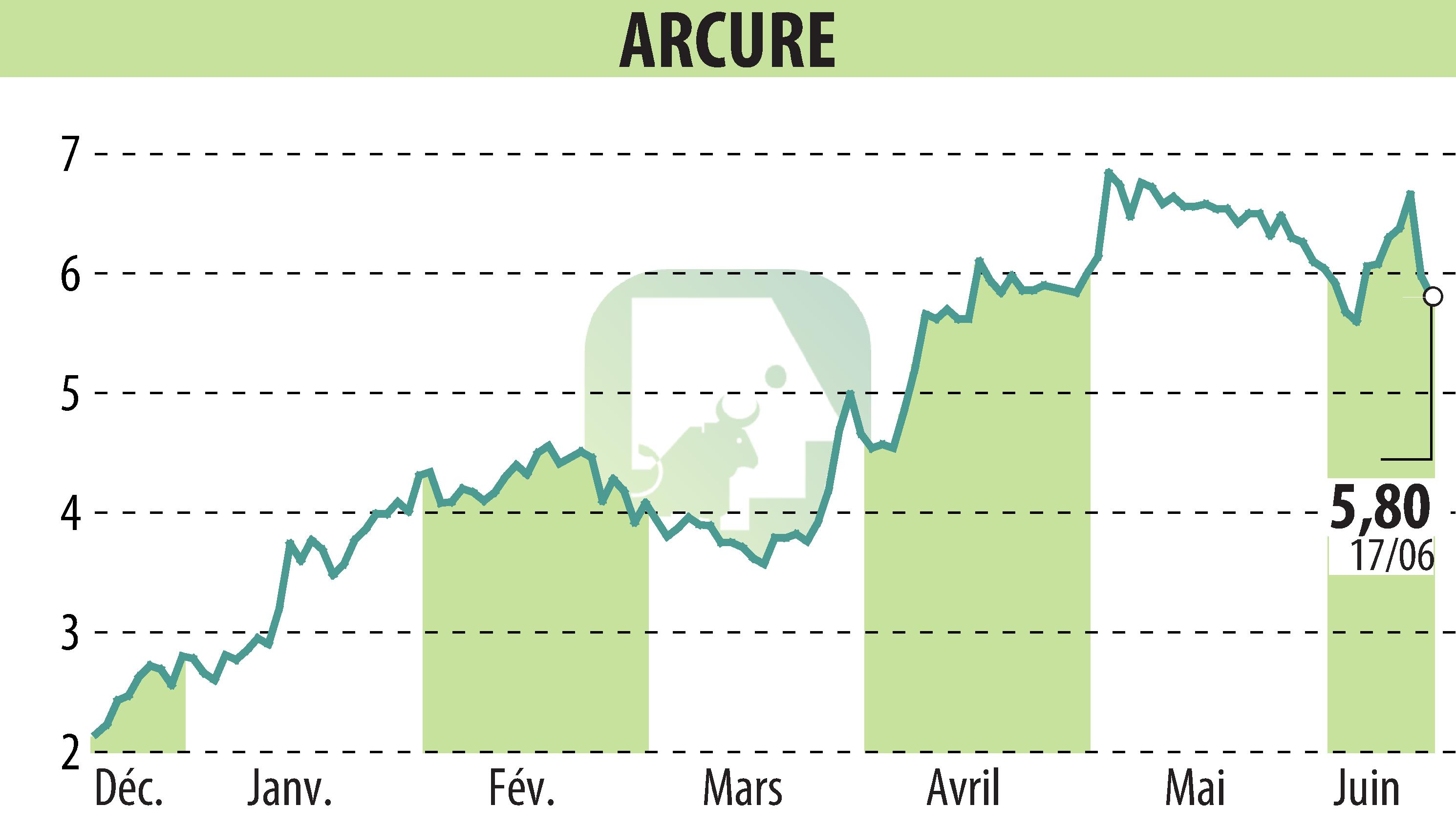 Stock price chart of ARCURE (EPA:ALCUR) showing fluctuations.