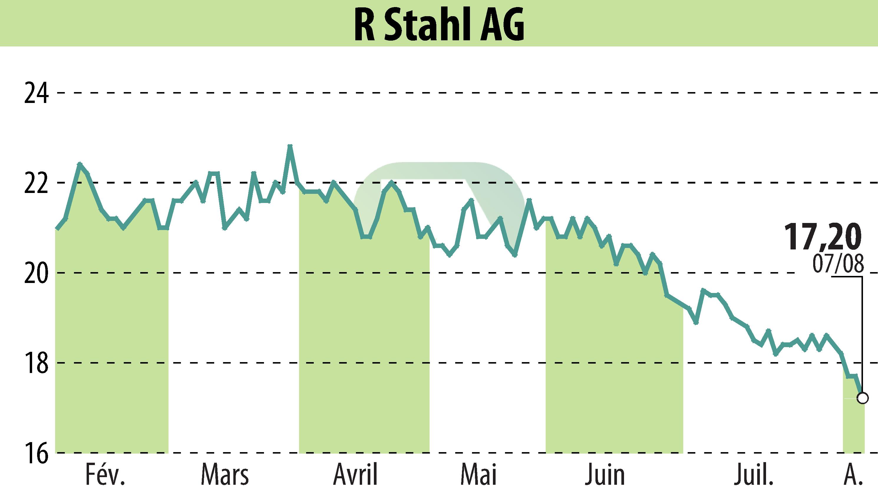 Graphique de l'évolution du cours de l'action R. Stahl AG (EBR:RSL2).