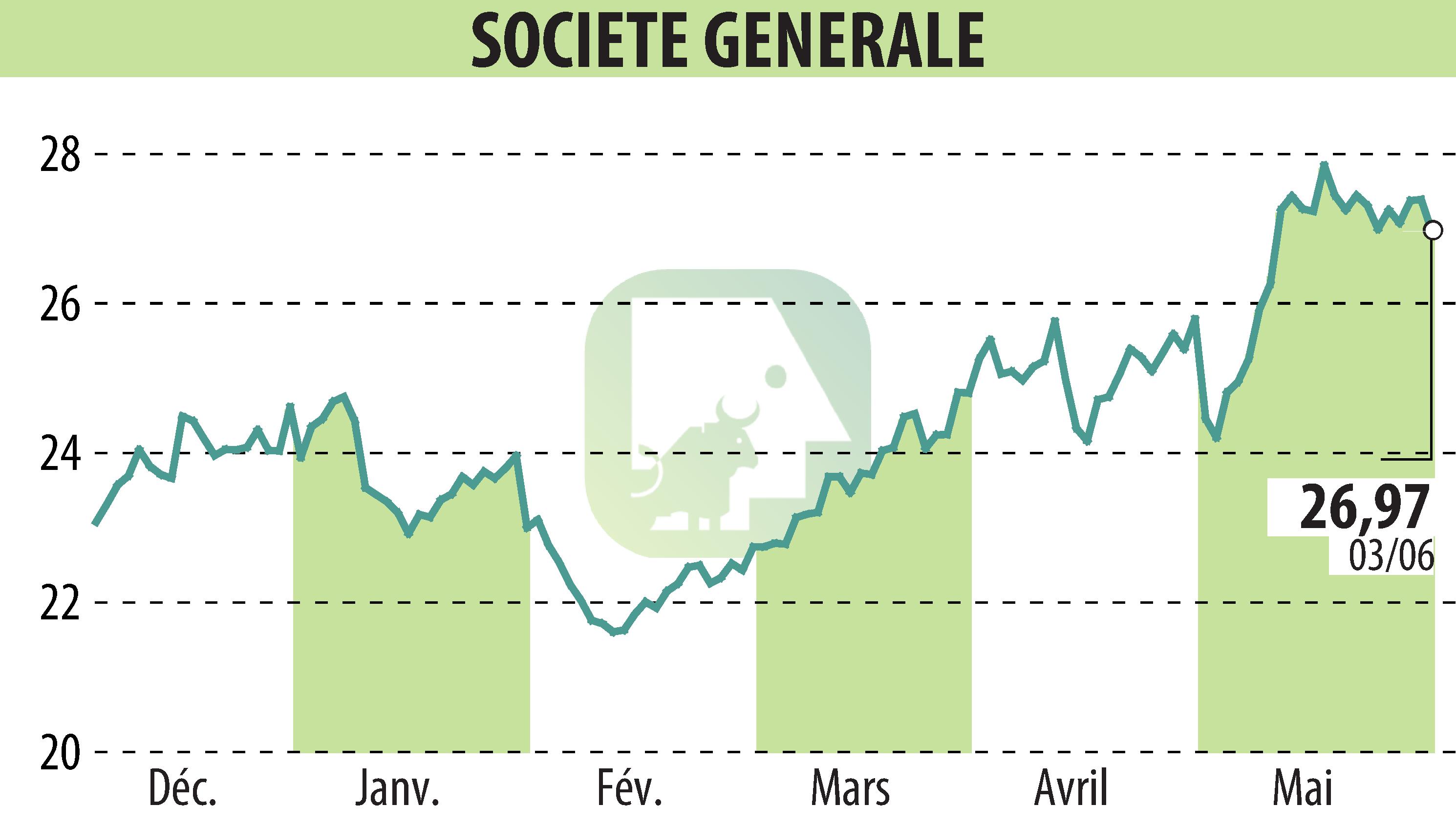 Stock price chart of SOCIETE GENERALE (EPA:GLE) showing fluctuations.