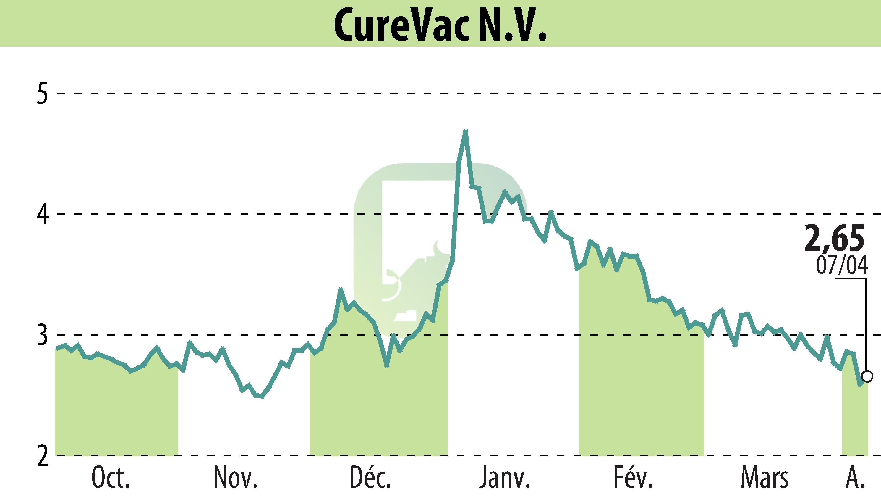 Graphique de l'évolution du cours de l'action CureVac (EBR:CVAC).