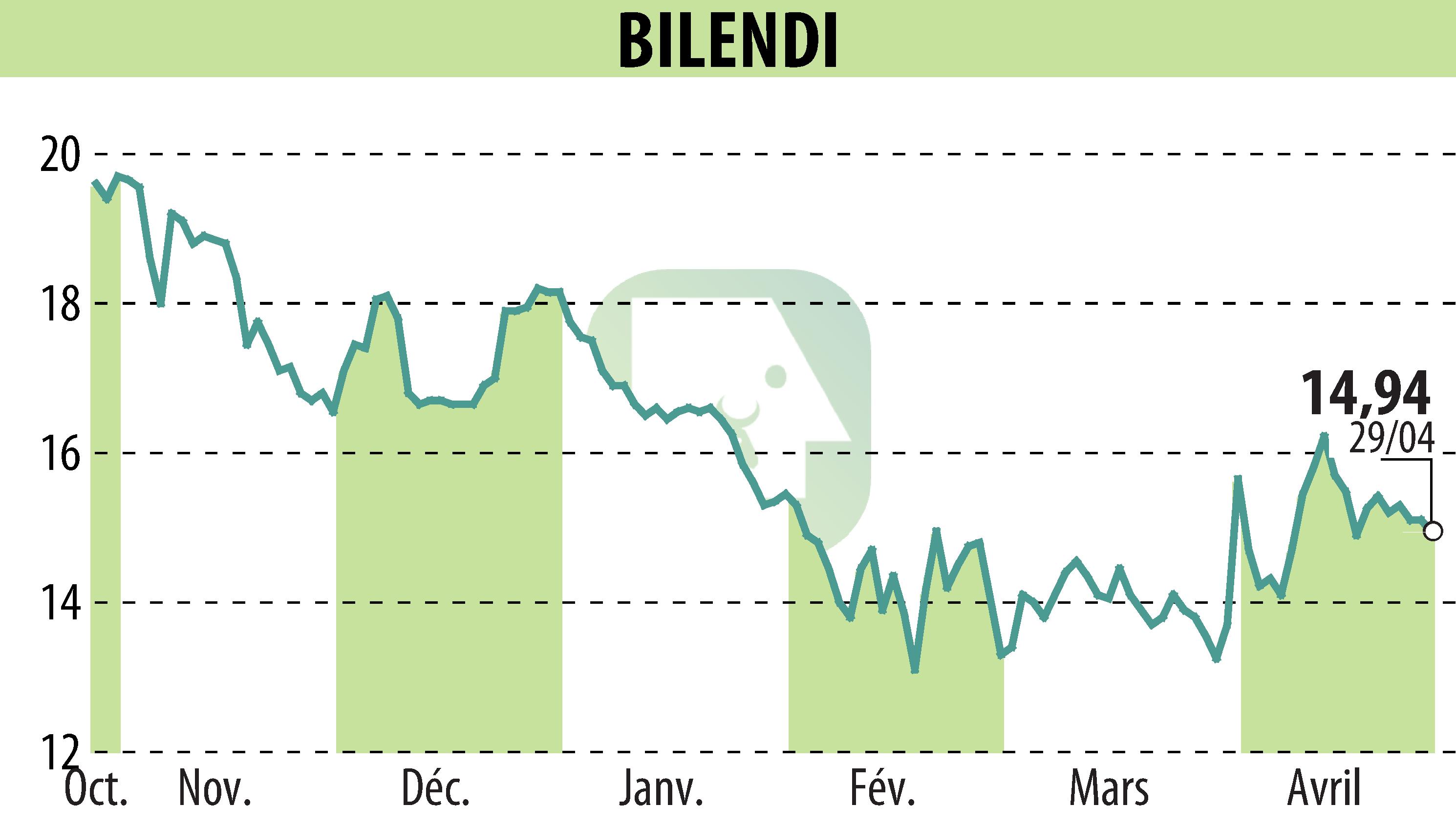 Graphique de l'évolution du cours de l'action BILENDI (EPA:ALBLD).