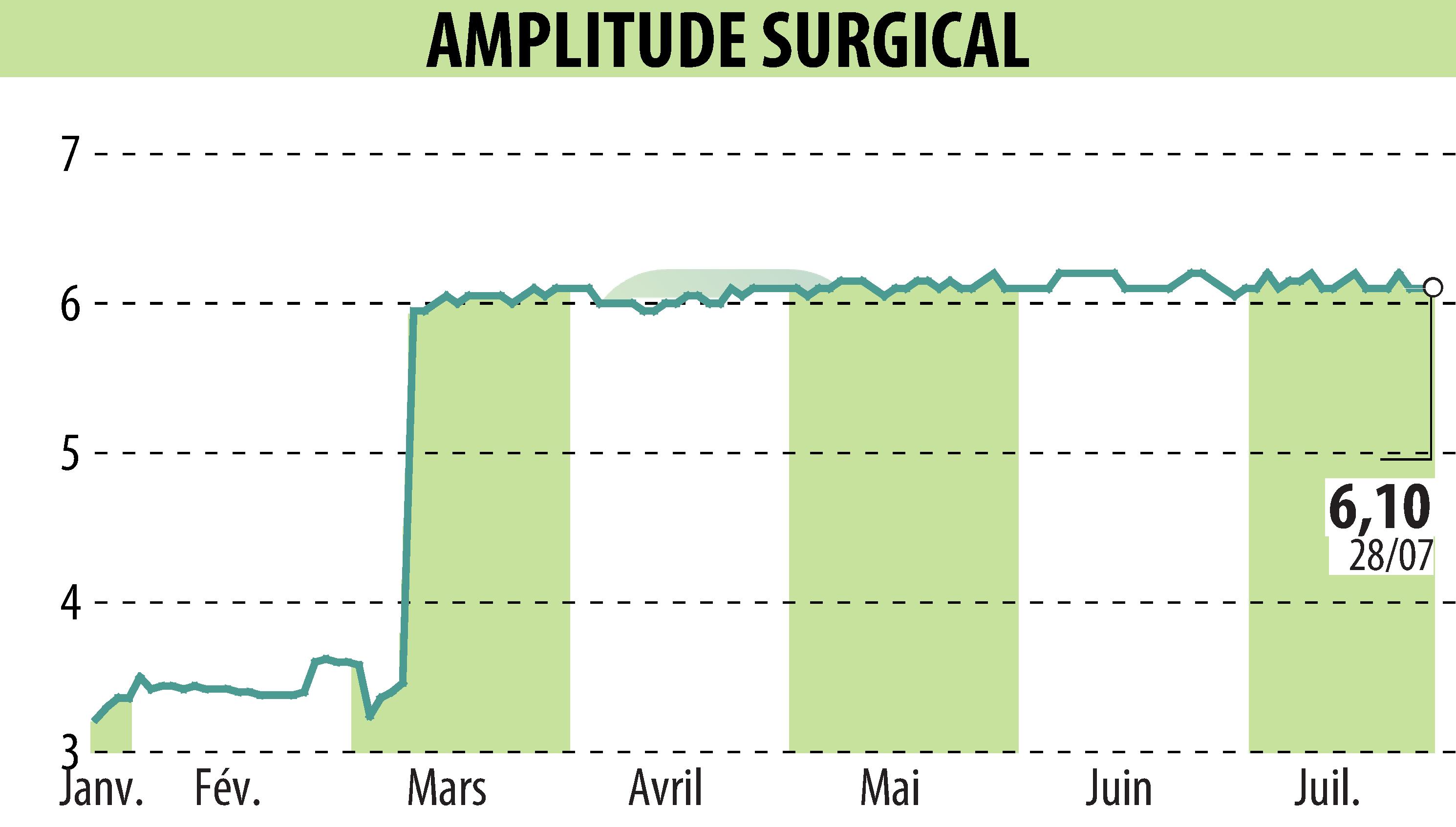 Stock price chart of AMPLITUDE SURGICAL (EPA:AMPLI) showing fluctuations.