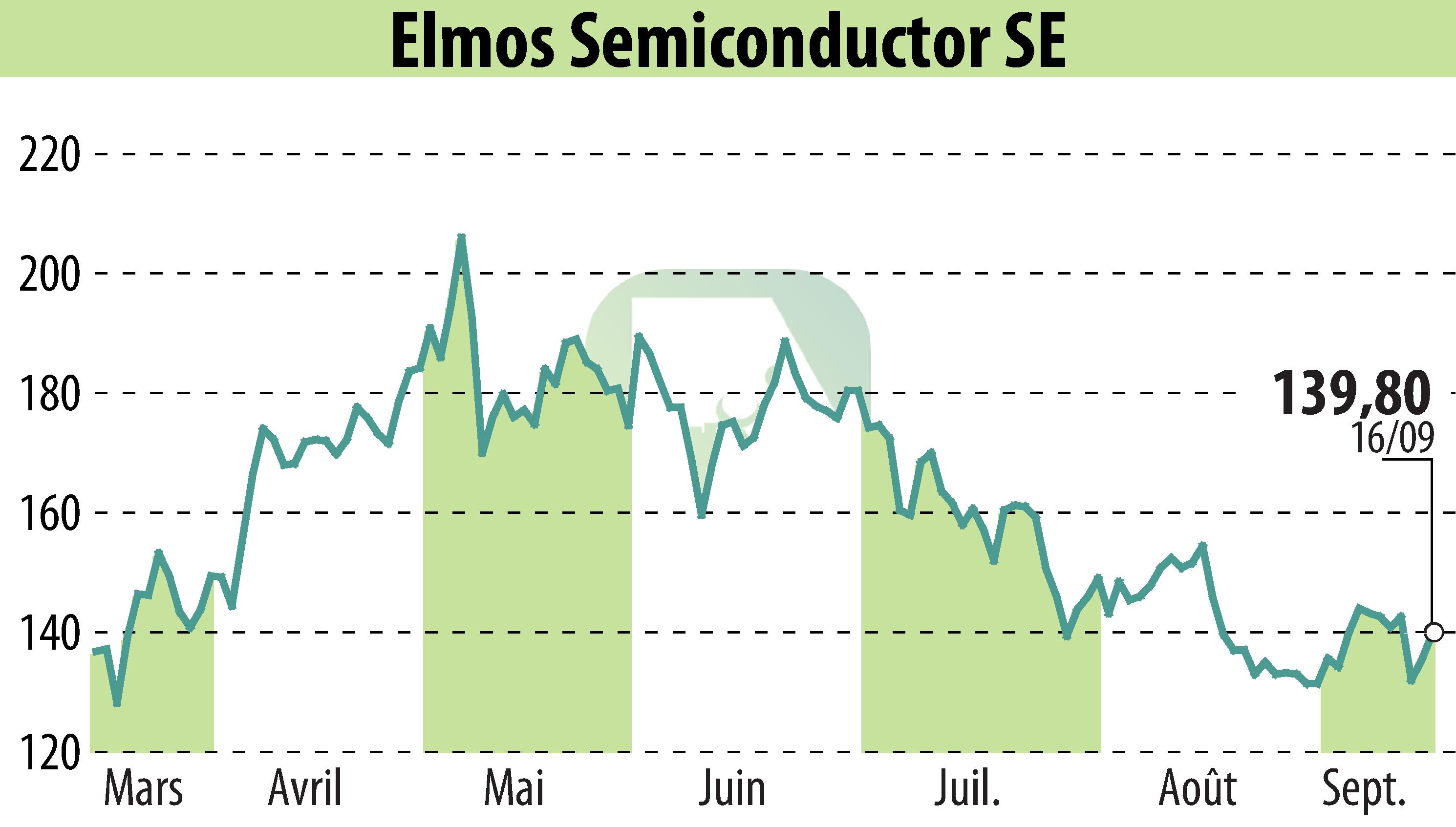Stock price chart of ELMOS Semiconductor AG (EBR:ELG) showing fluctuations.