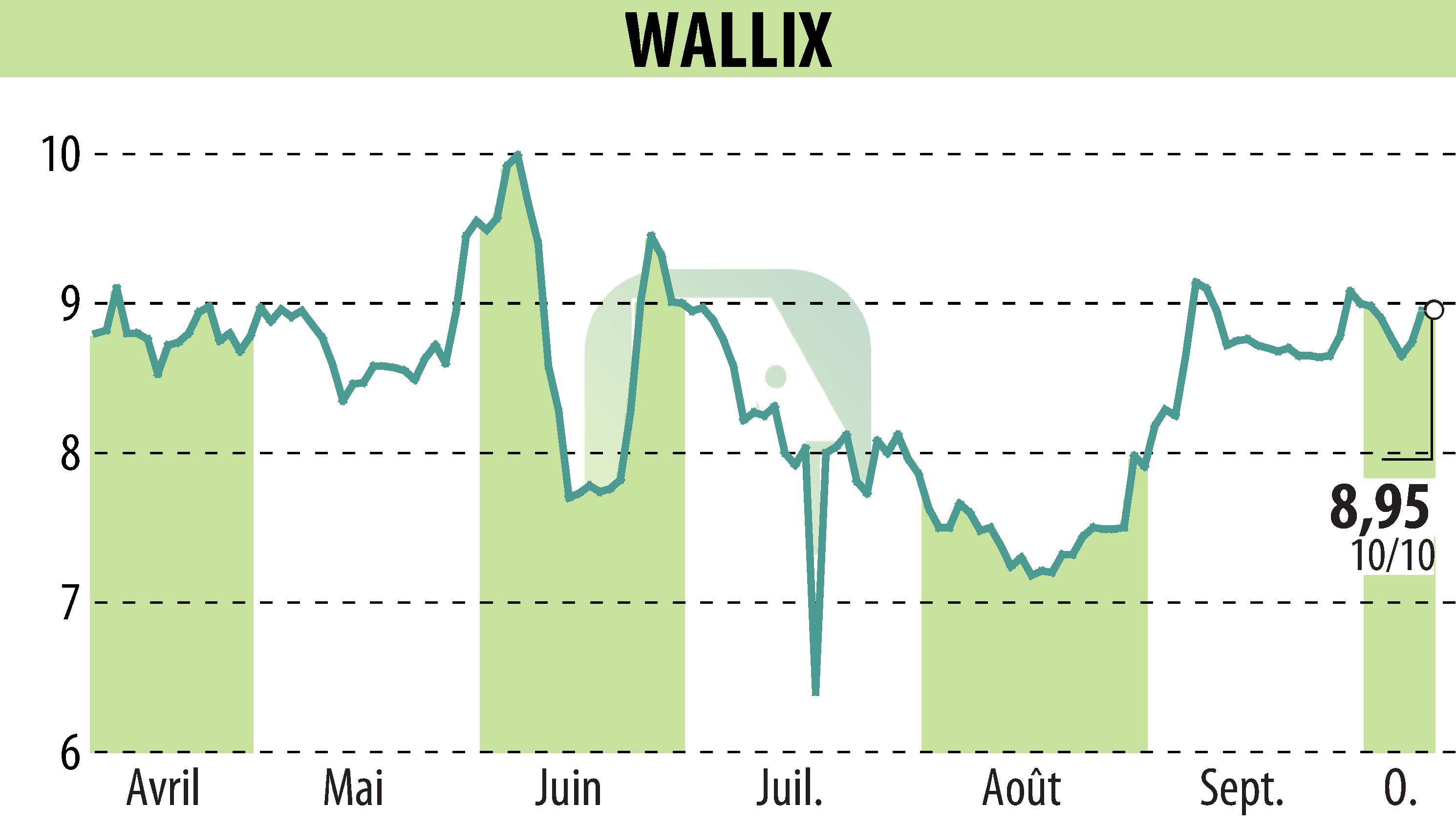 Graphique de l'évolution du cours de l'action WALLIX (EPA:ALLIX).