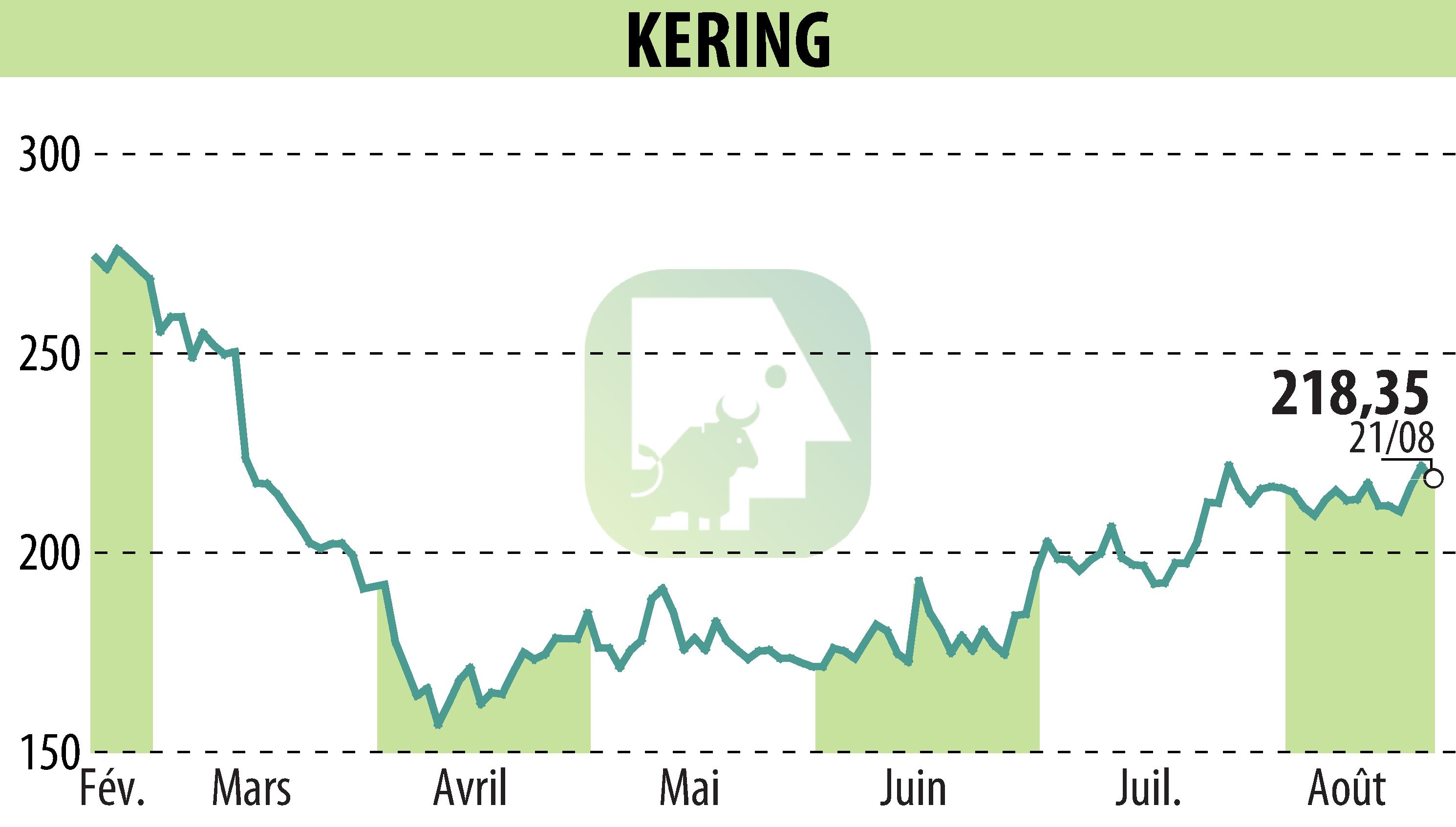 Stock price chart of KERING (EPA:KER) showing fluctuations.