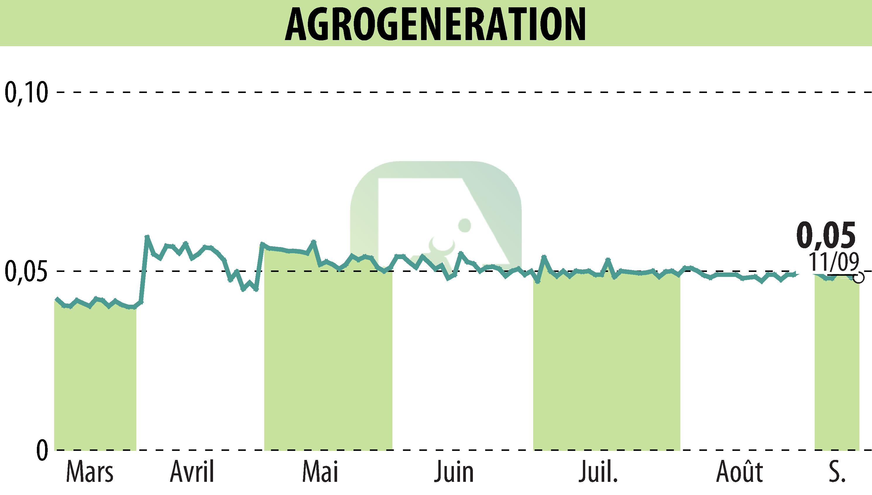 Graphique de l'évolution du cours de l'action AGROGENERATION (EPA:ALAGR).