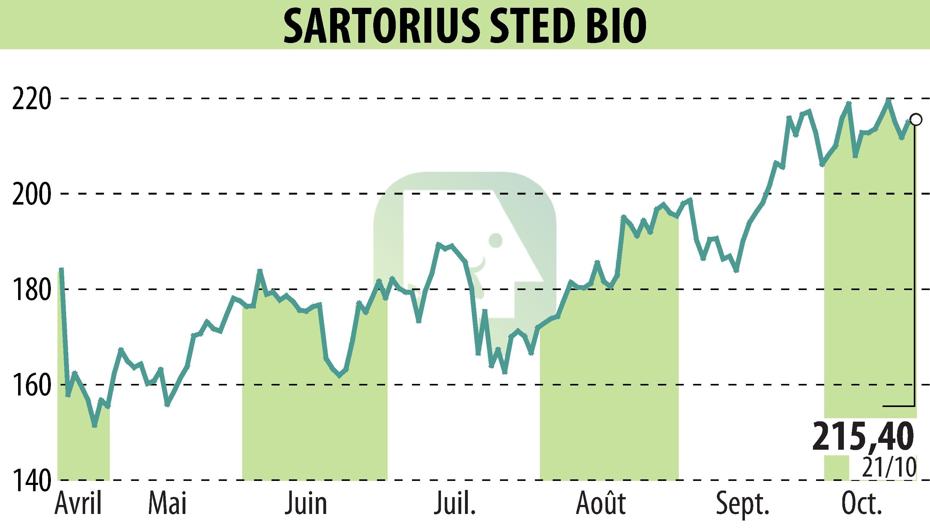 Stock price chart of SARTORIUS STED BIO (EPA:DIM) showing fluctuations.
