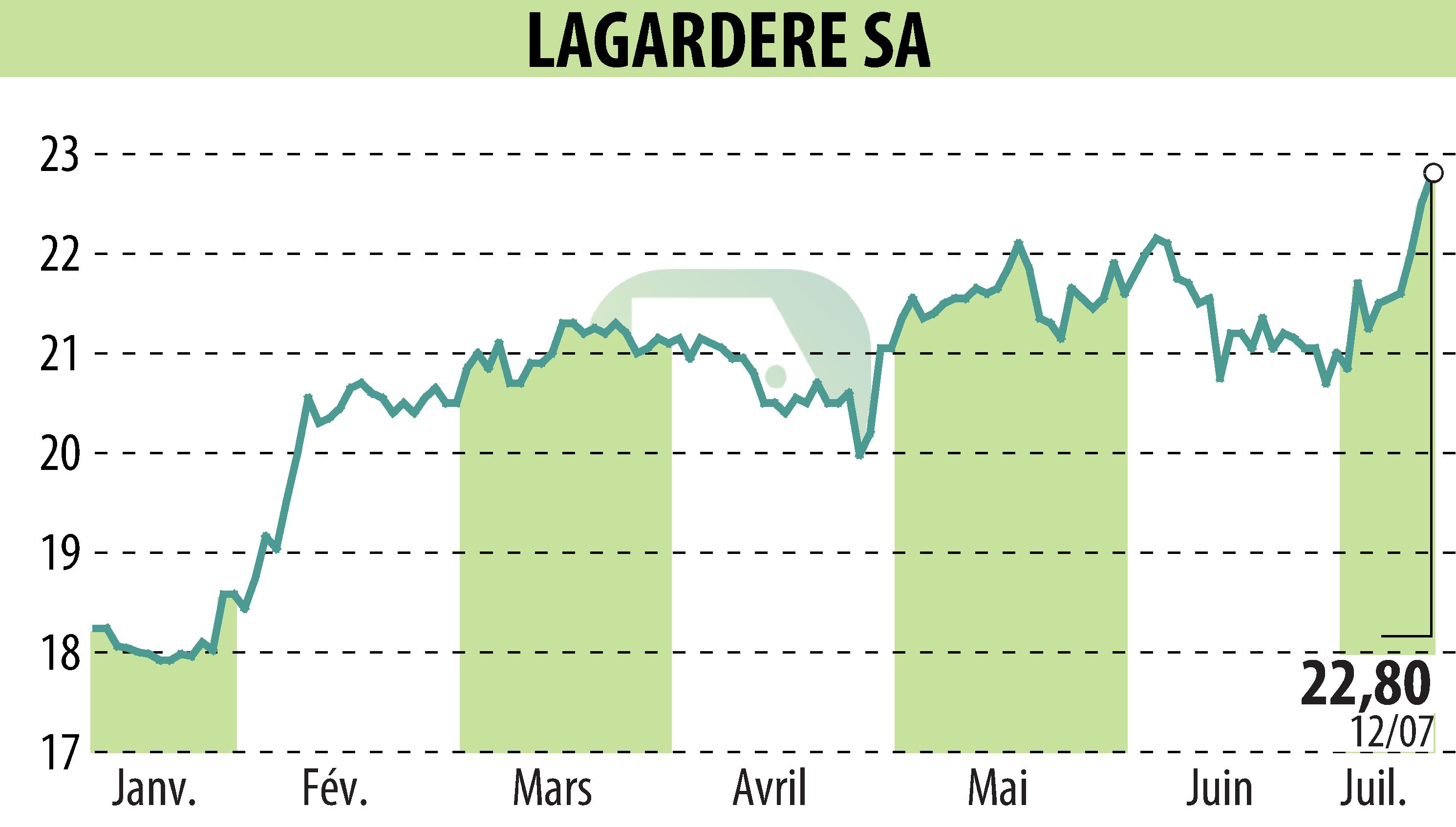 Graphique de l'évolution du cours de l'action LAGARDERE (EPA:MMB).