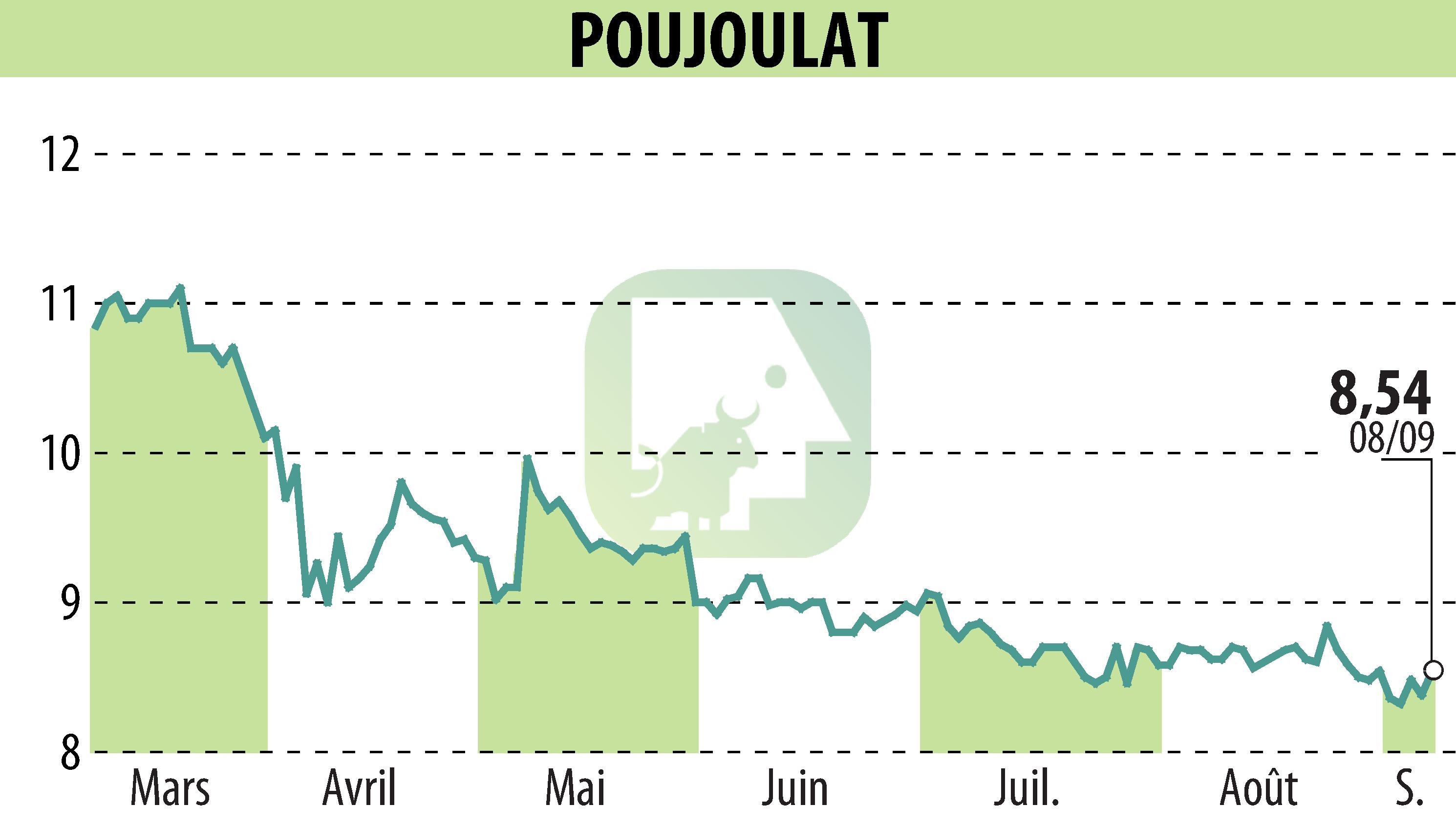 Stock price chart of POUJOULAT (EPA:ALPJT) showing fluctuations.