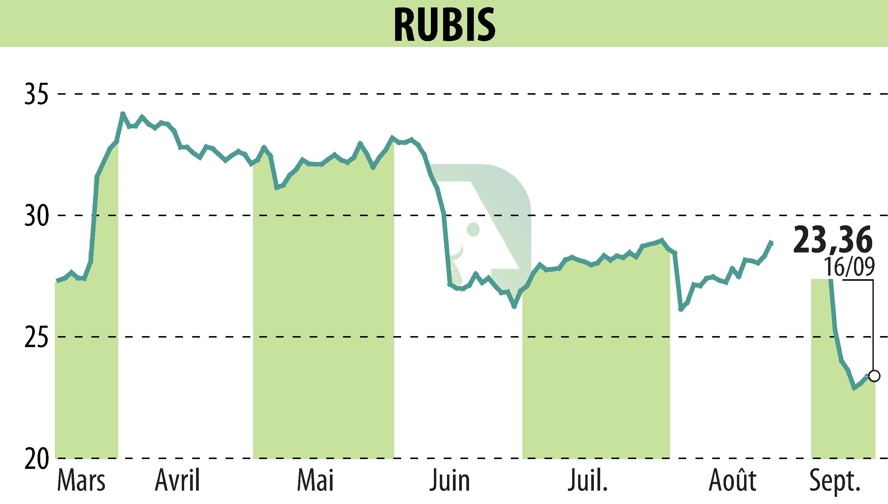 Graphique de l'évolution du cours de l'action RUBIS (EPA:RUI).