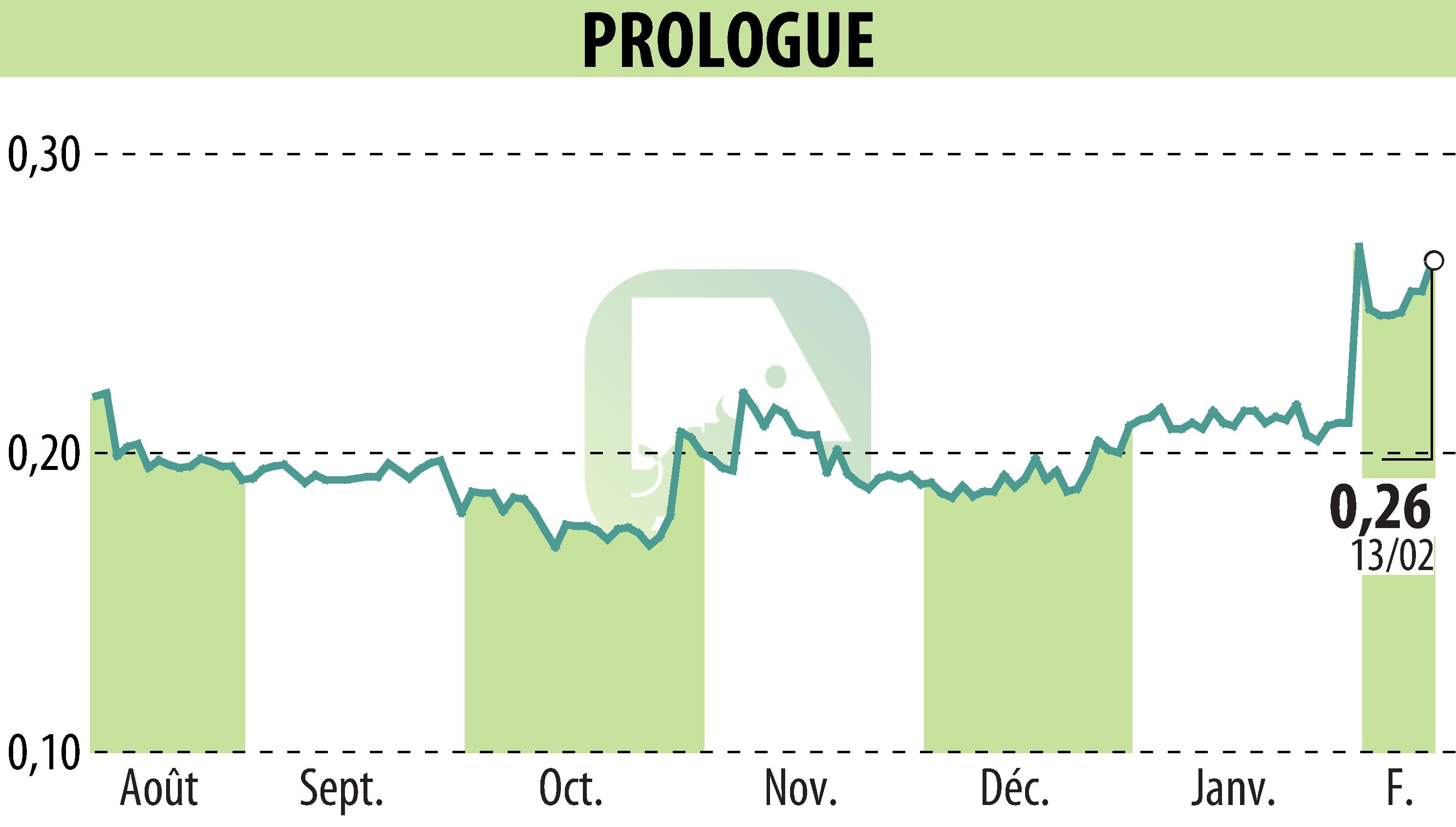 Graphique de l'évolution du cours de l'action Prologue (EPA:ALPRG).