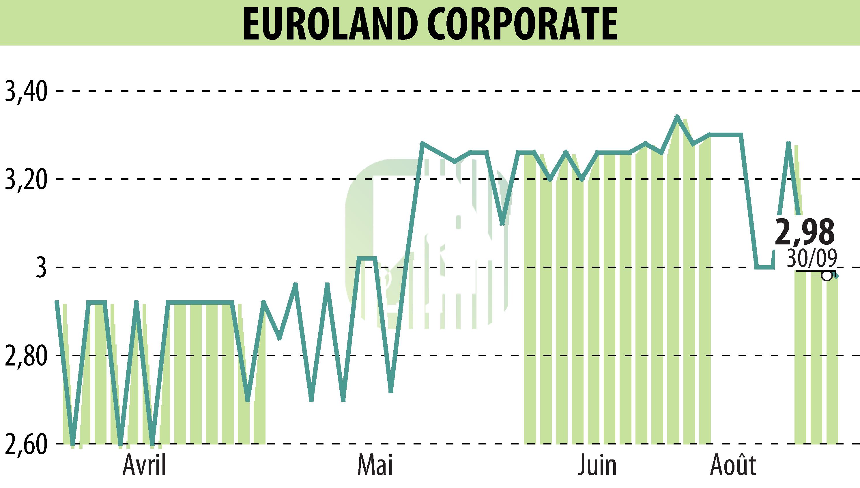 Stock price chart of EUROLAND CORPORATE (EPA:MLERO) showing fluctuations.