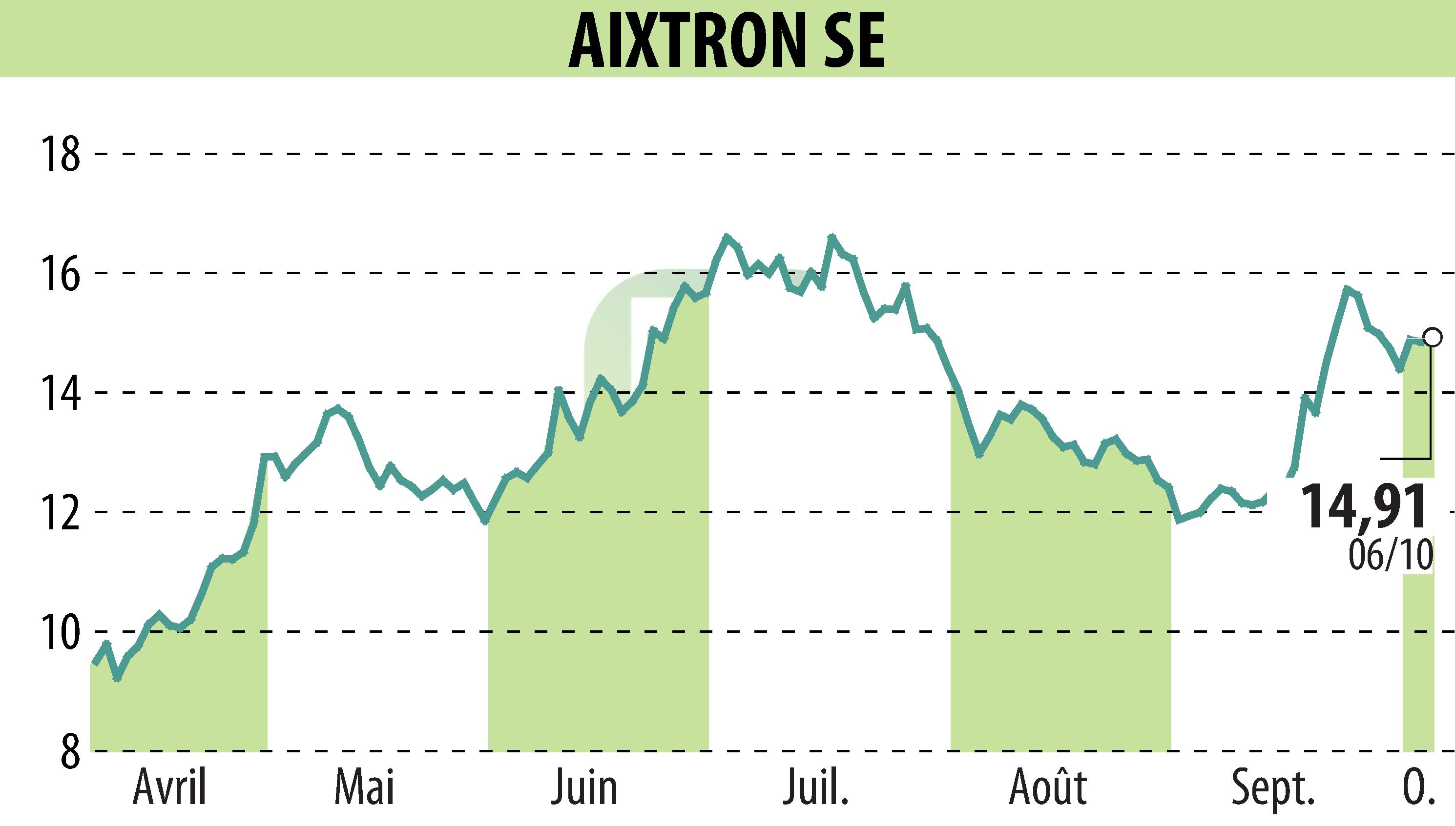 Graphique de l'évolution du cours de l'action AIXTRON SE (EBR:AIXA).