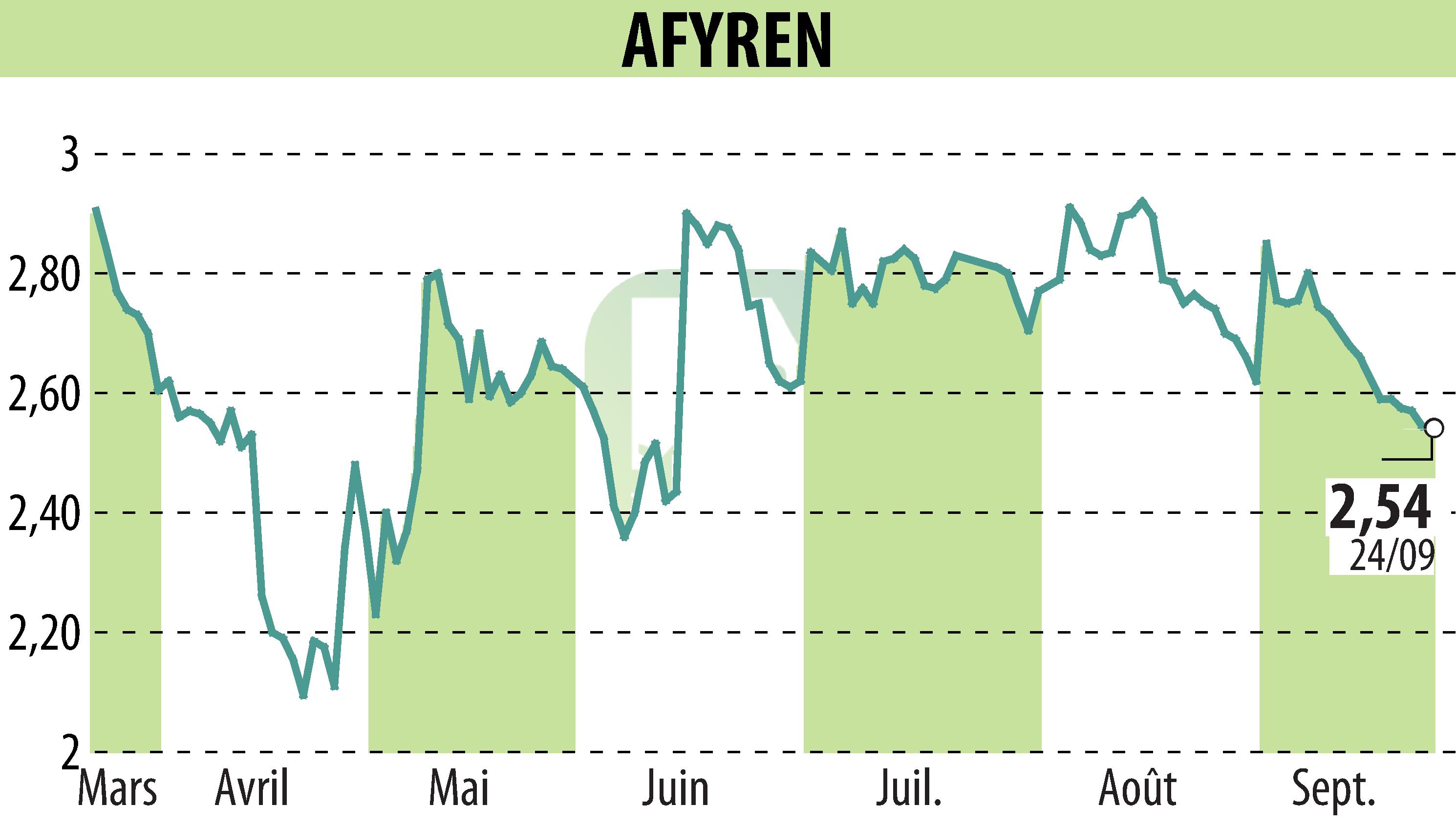 Stock price chart of AFYREN (EPA:ALAFY) showing fluctuations.