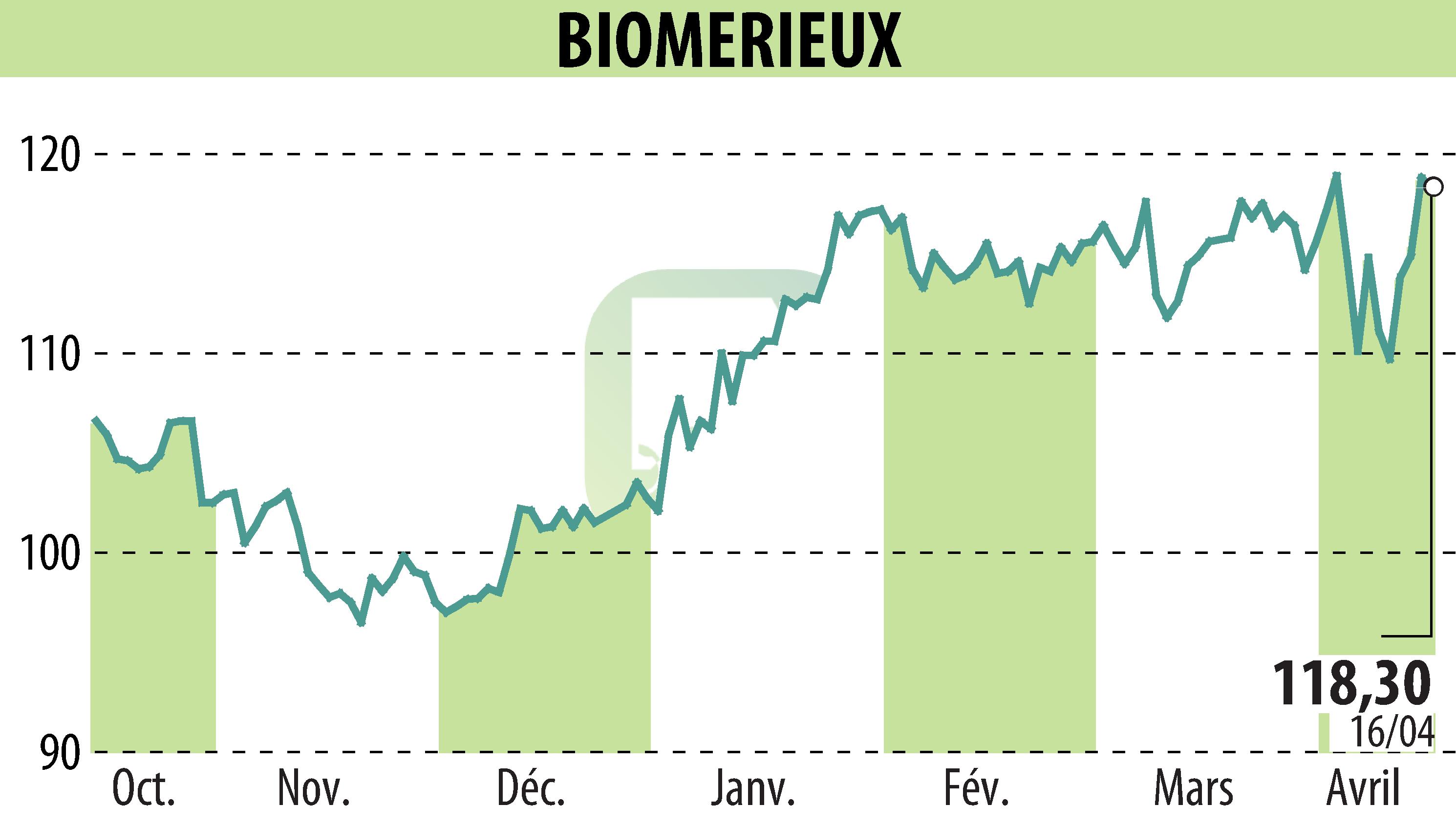 Graphique de l'évolution du cours de l'action BIOMERIEUX (EPA:BIM).
