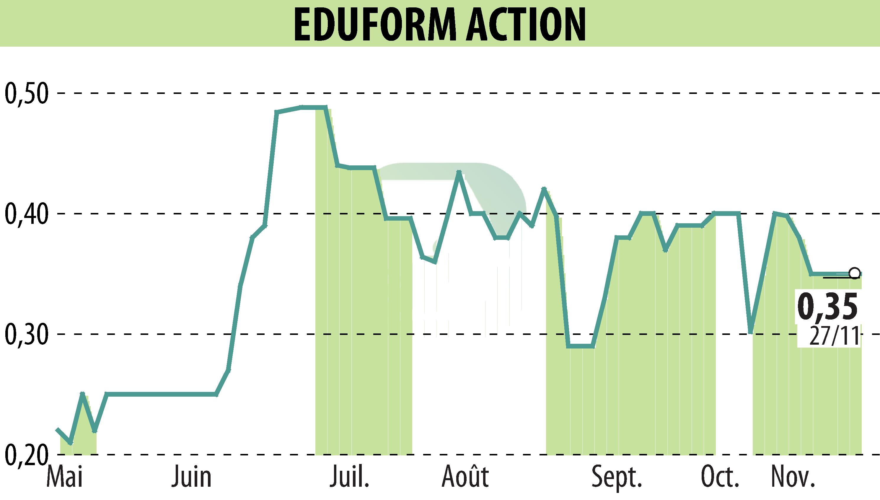 Graphique de l'évolution du cours de l'action Eduform Action (EPA:MLEFA).