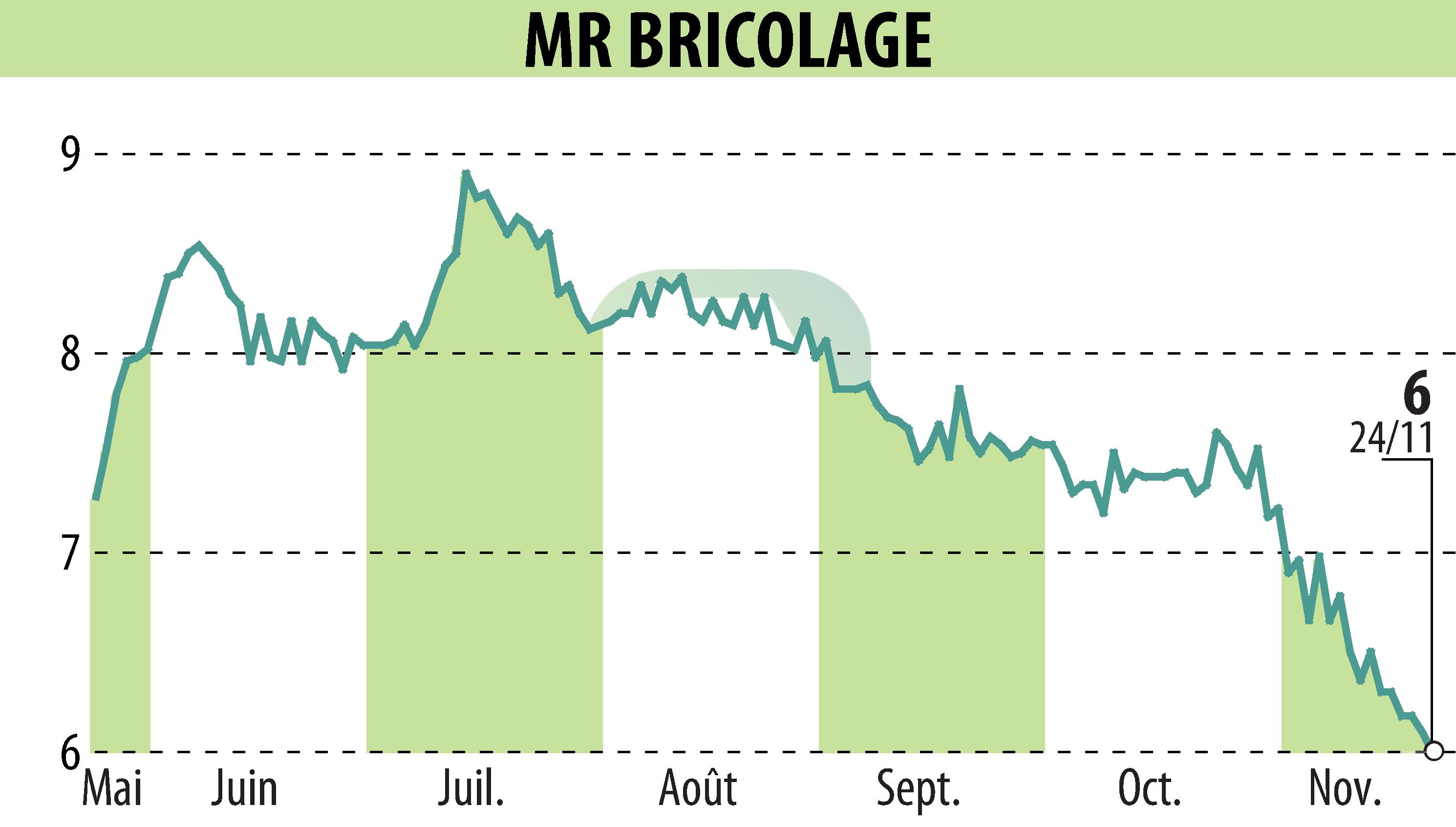 Stock price chart of MR BRICOLAGE (EPA:ALMRB) showing fluctuations.