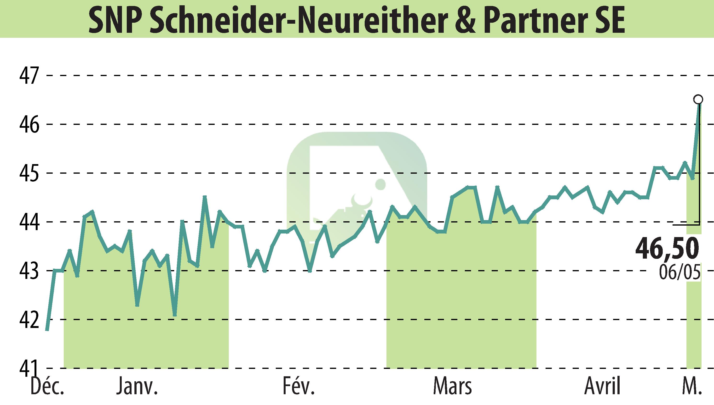 Stock price chart of SNP Schneider-Neureither & Partner AG (EBR:SHF) showing fluctuations.