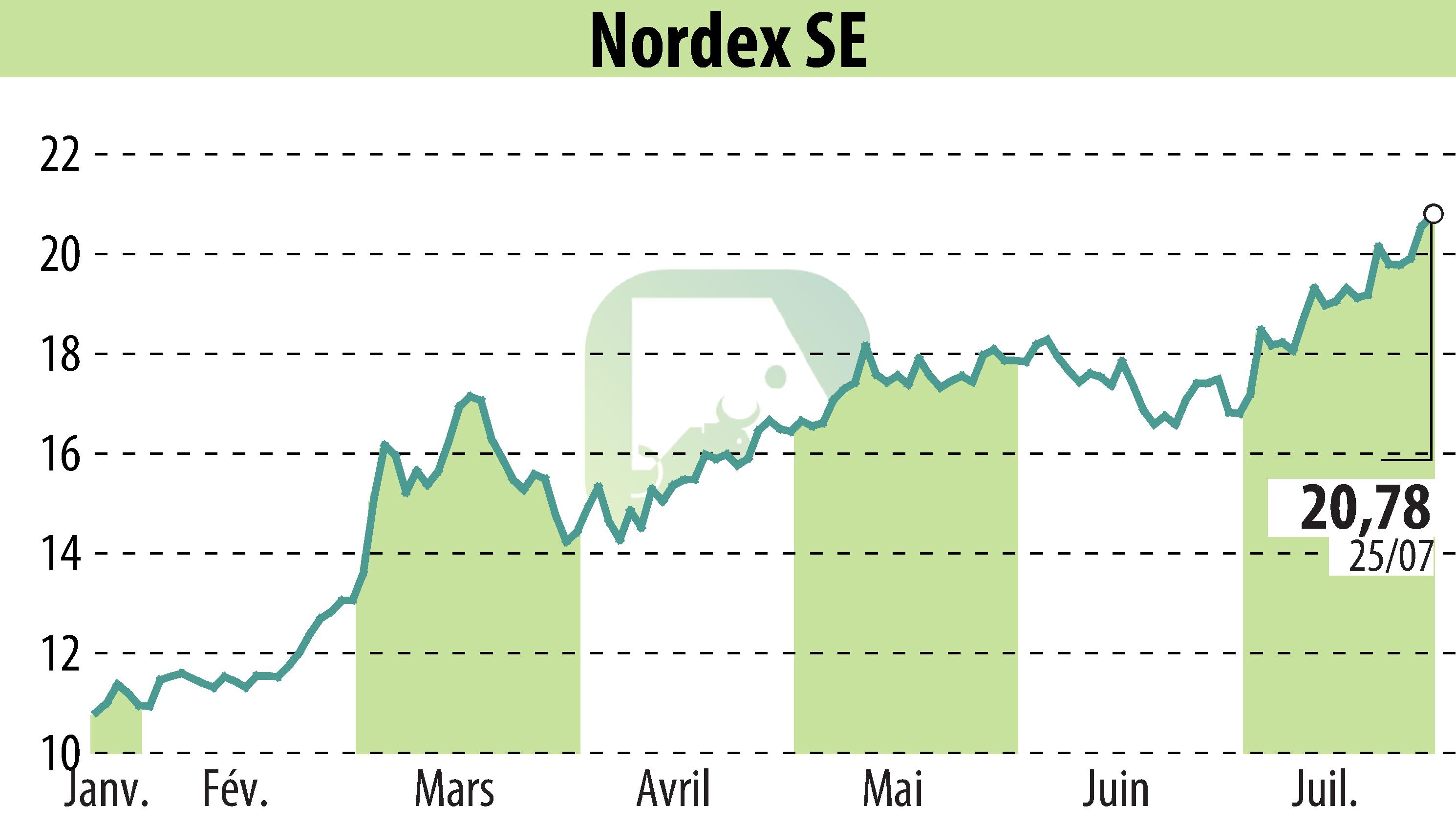 Stock price chart of Nordex SE (EBR:NDX1) showing fluctuations.