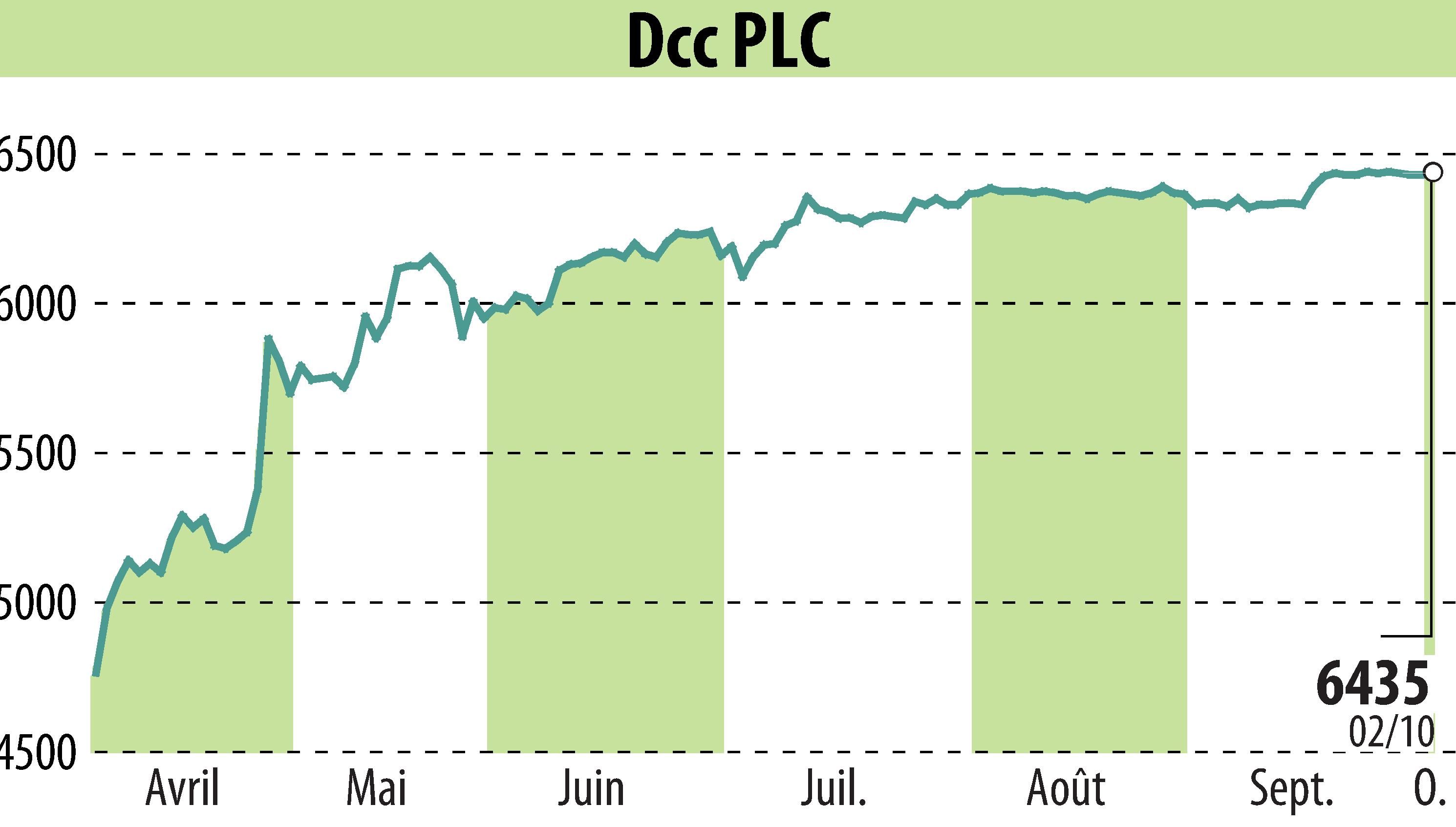 Graphique de l'évolution du cours de l'action DCC Plc (EBR:DCC).