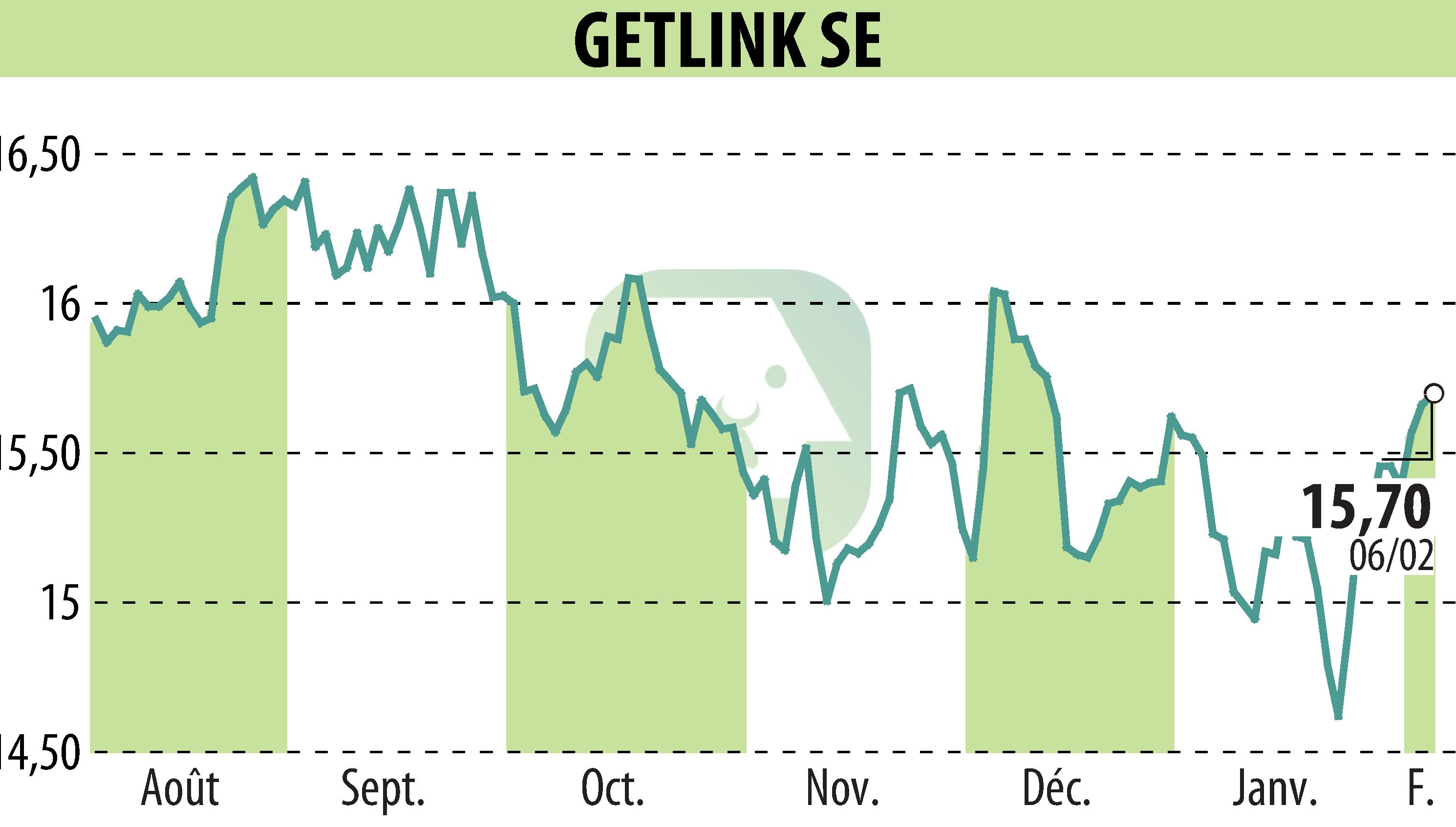 Stock price chart of GETLINK (EPA:GET) showing fluctuations.