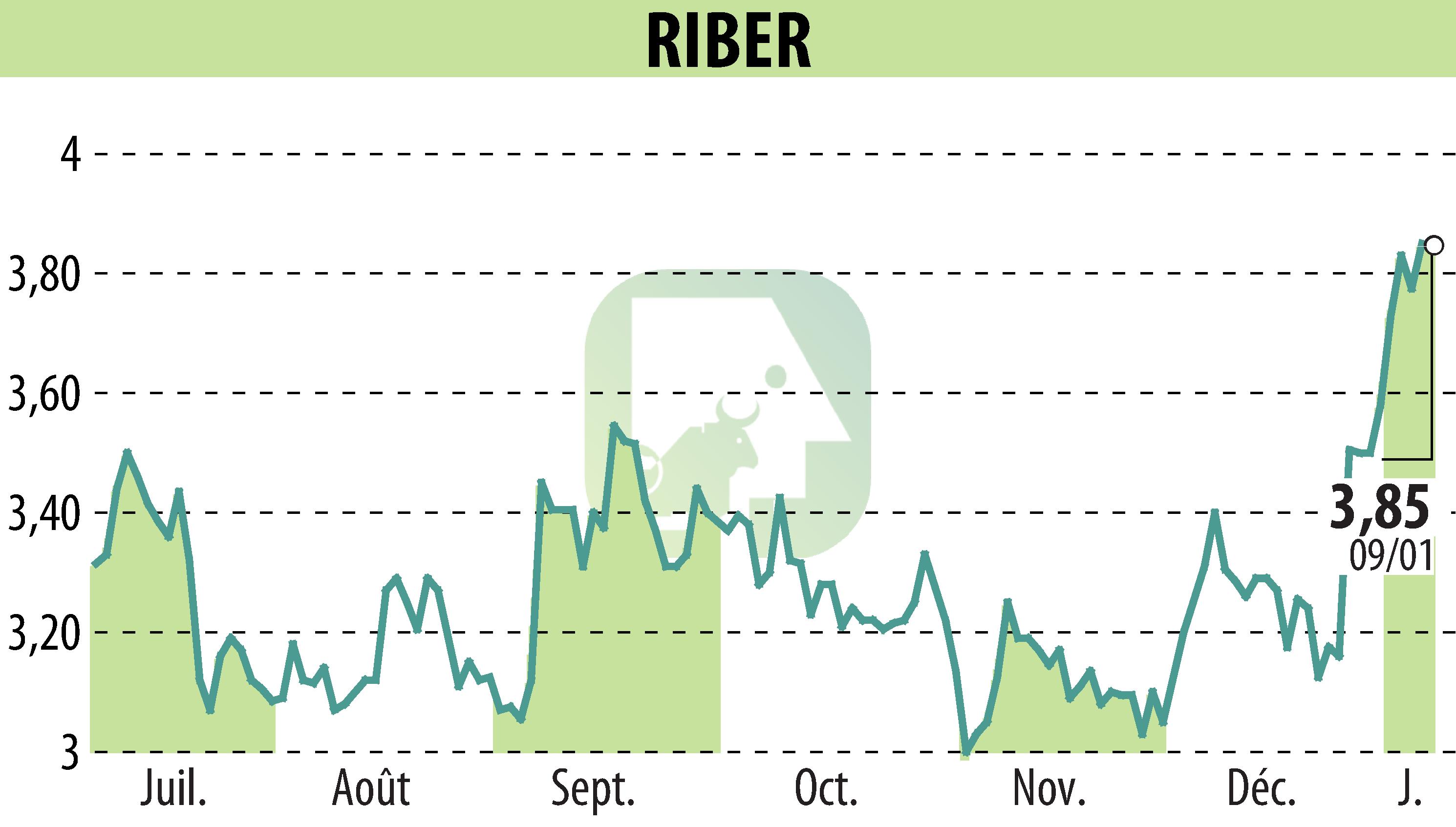 Stock price chart of Riber (EPA:ALRIB) showing fluctuations.
