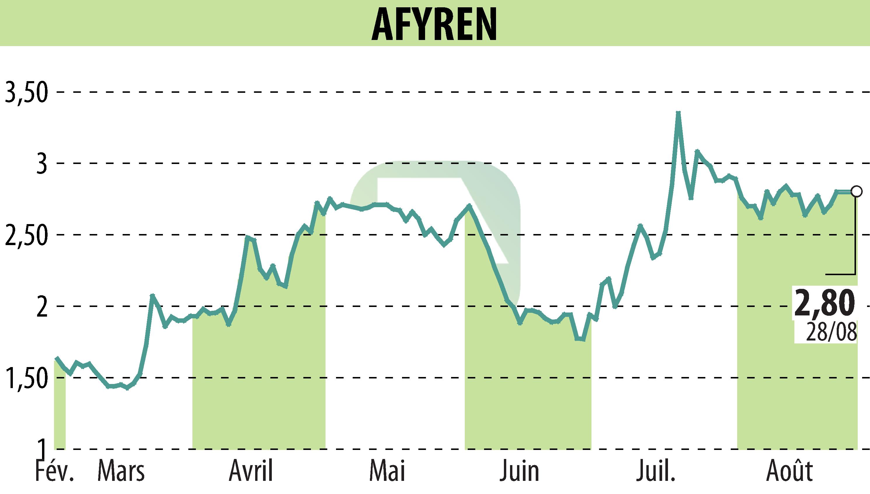 Stock price chart of AFYREN (EPA:ALAFY) showing fluctuations.