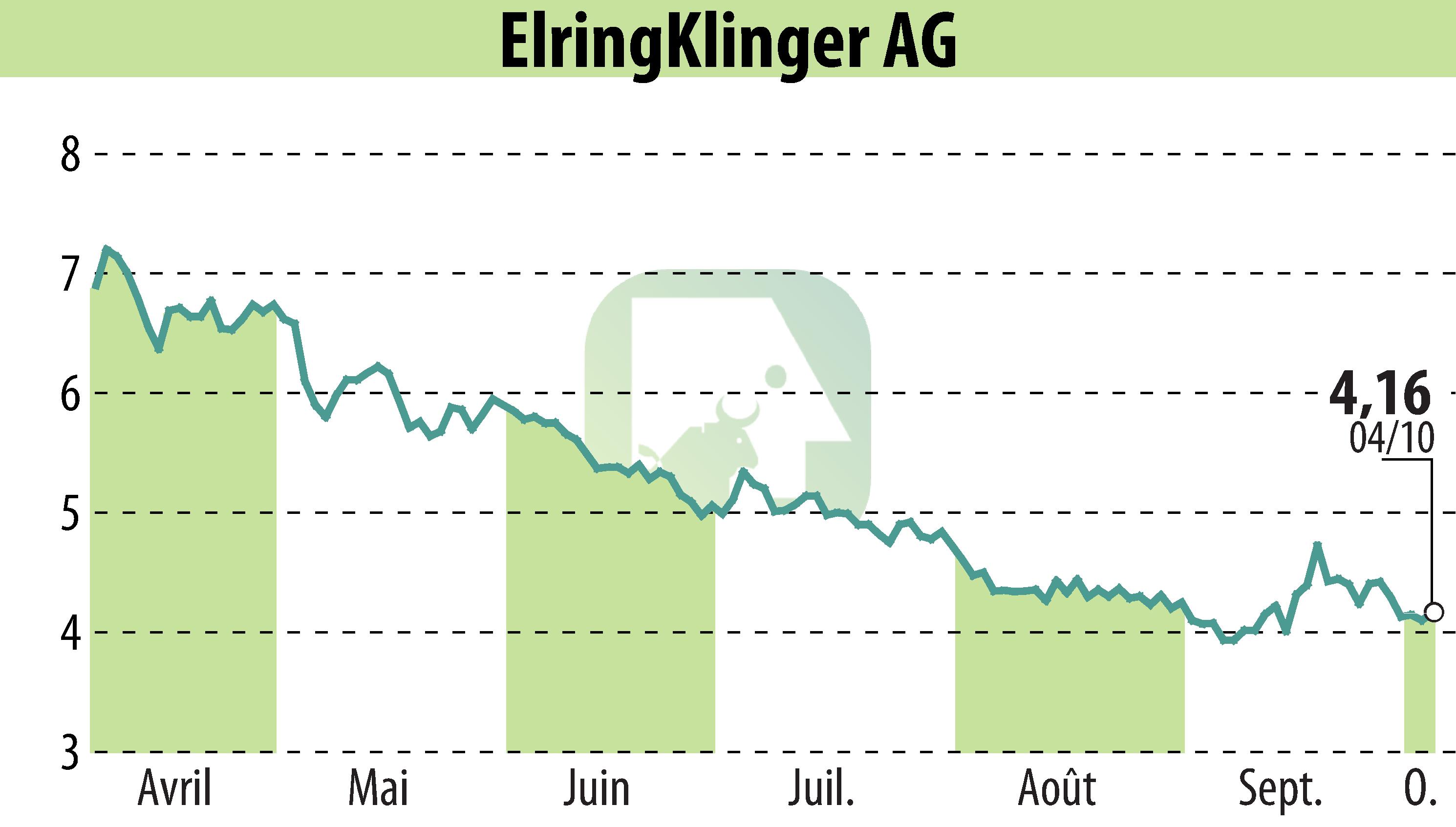 Stock price chart of ElringKlinger AG (EBR:ZIL2) showing fluctuations.