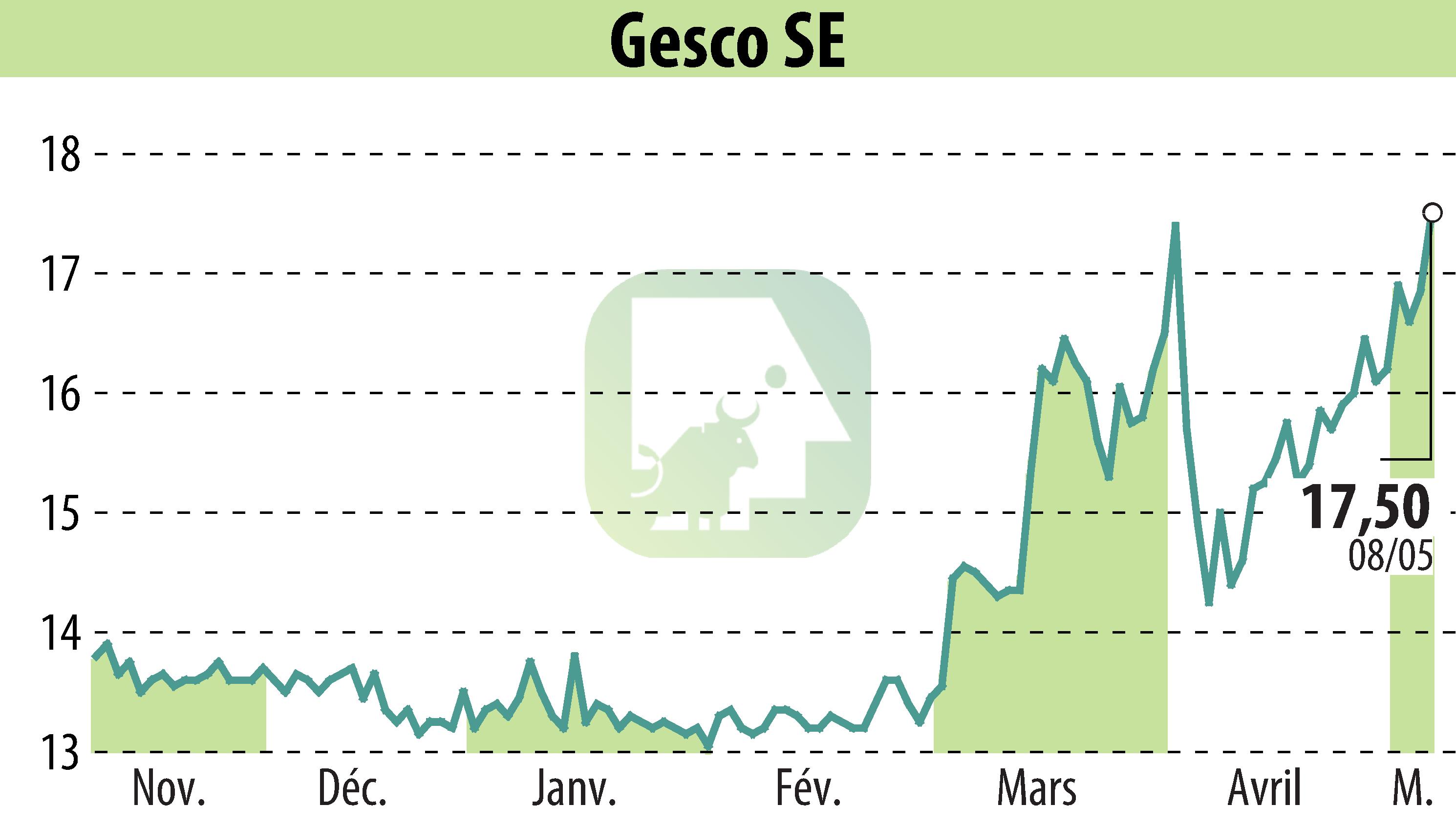 Graphique de l'évolution du cours de l'action GESCO AG (EBR:GSC1).