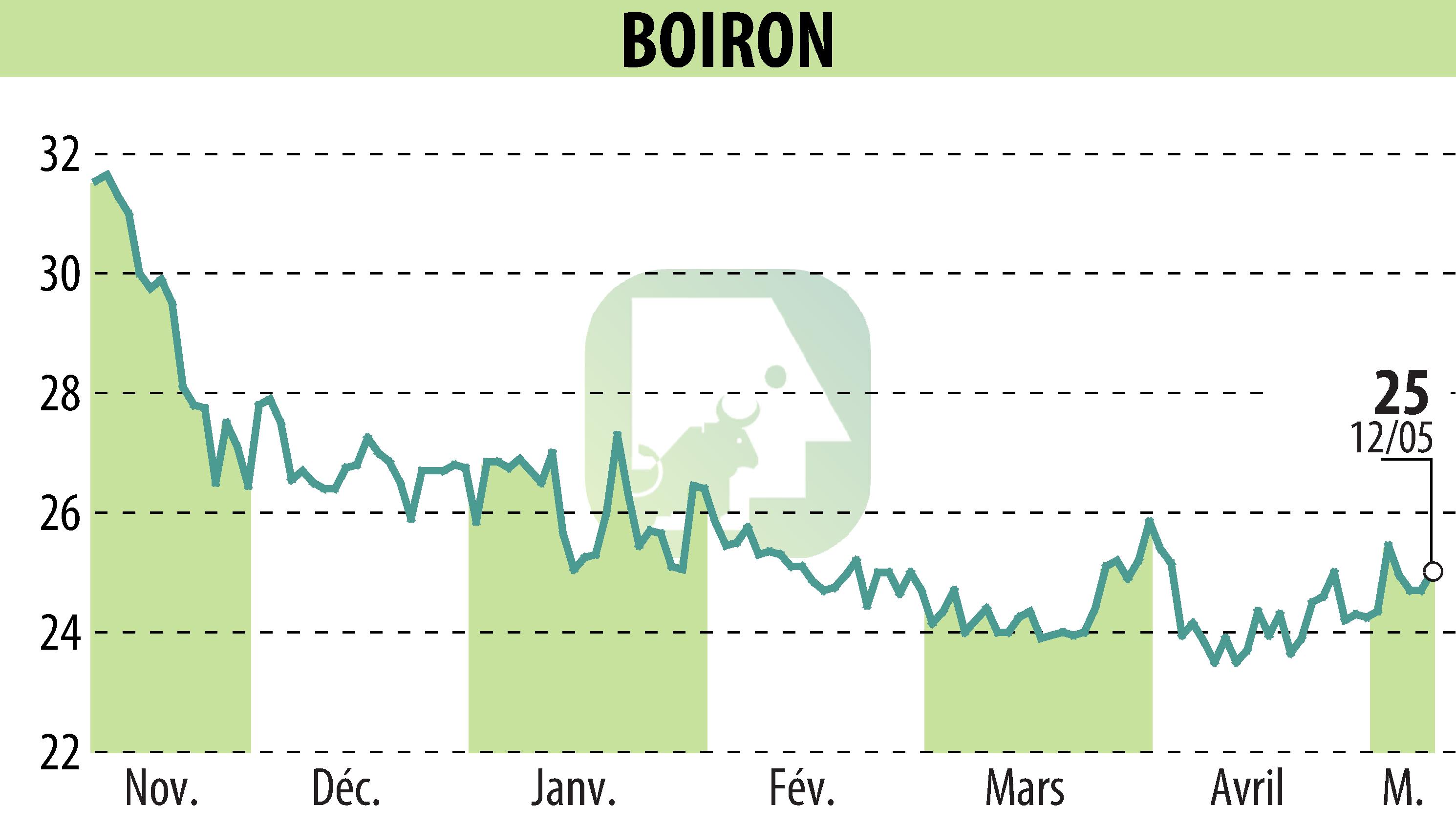 Stock price chart of BOIRON (EPA:BOI) showing fluctuations.