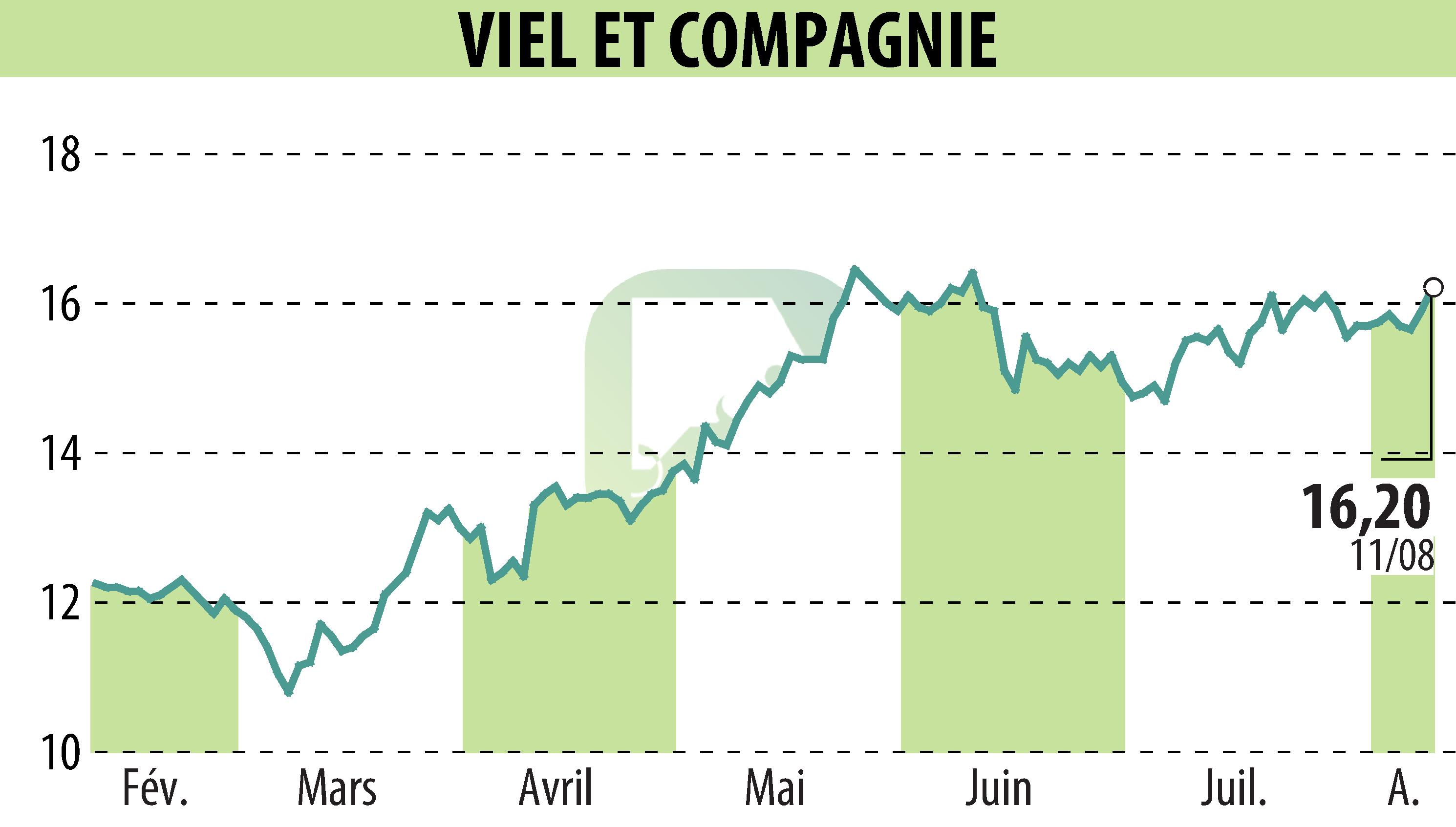 Stock price chart of VIEL & CIE (EPA:VIL) showing fluctuations.