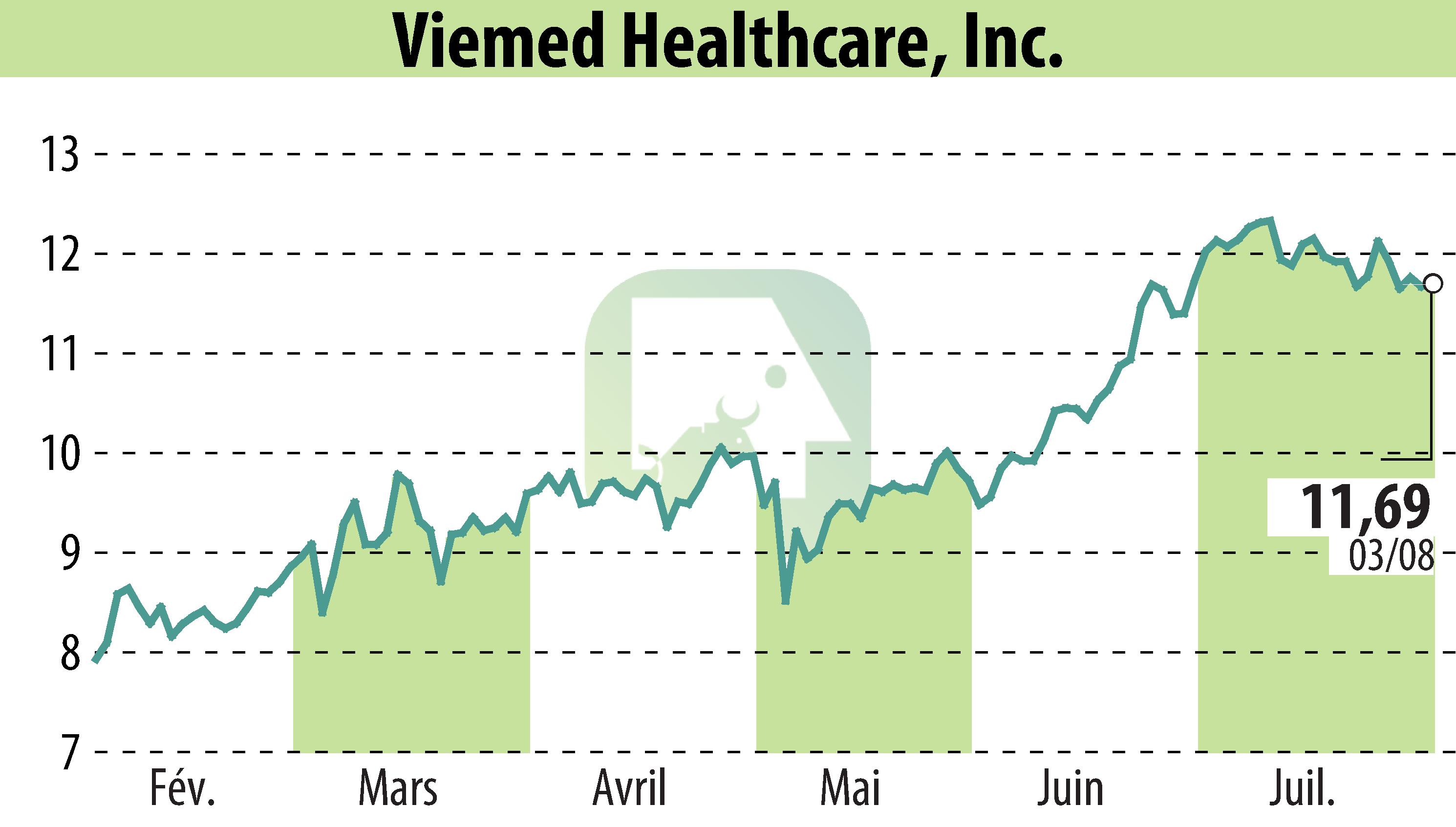 Stock price chart of Viemed Healthcare, Inc. (EBR:VMD) showing fluctuations.