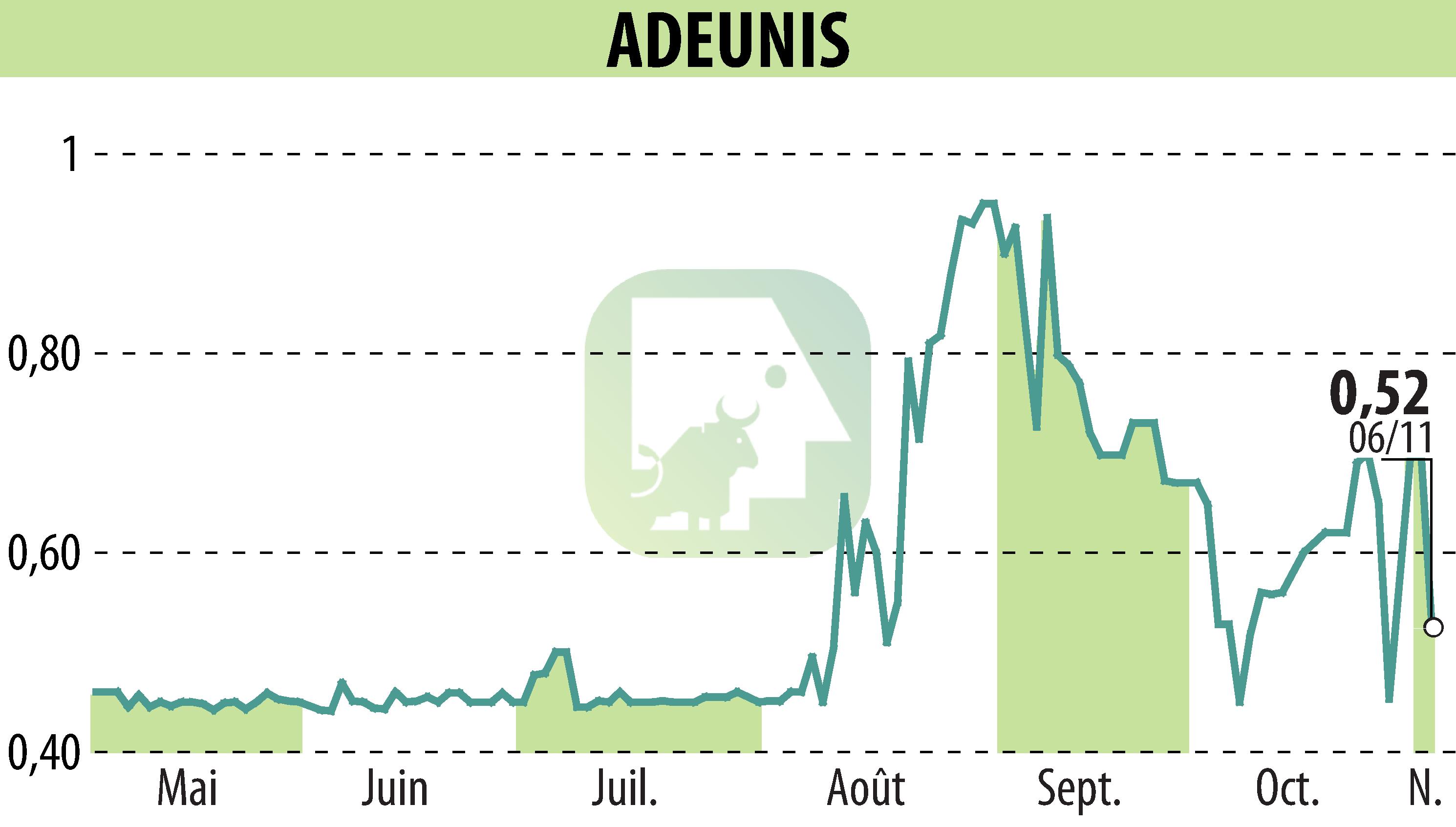 Stock price chart of ADEUNIS (EPA:ALARF) showing fluctuations.