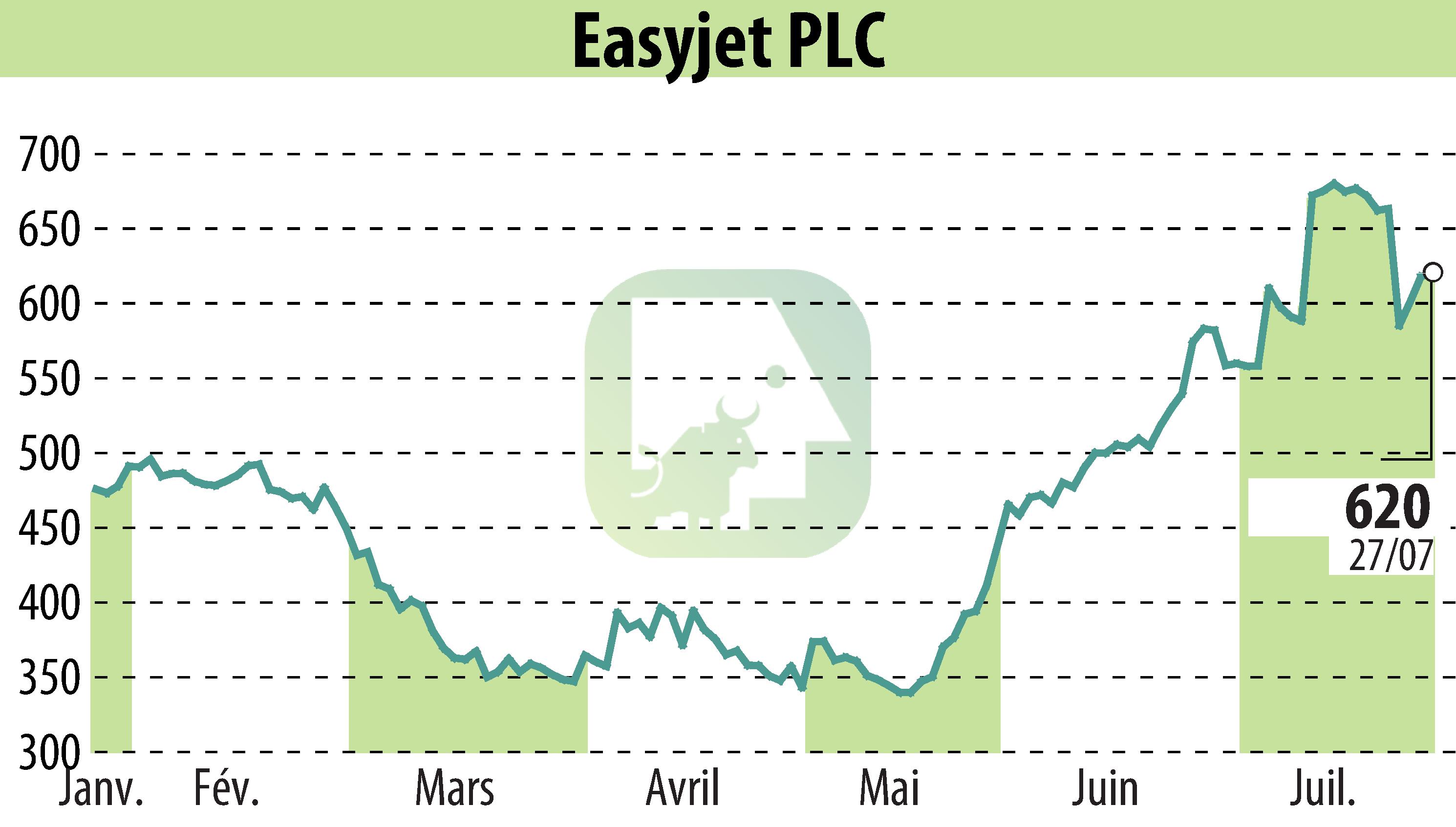 Graphique de l'évolution du cours de l'action EasyJet (EBR:EZJ).