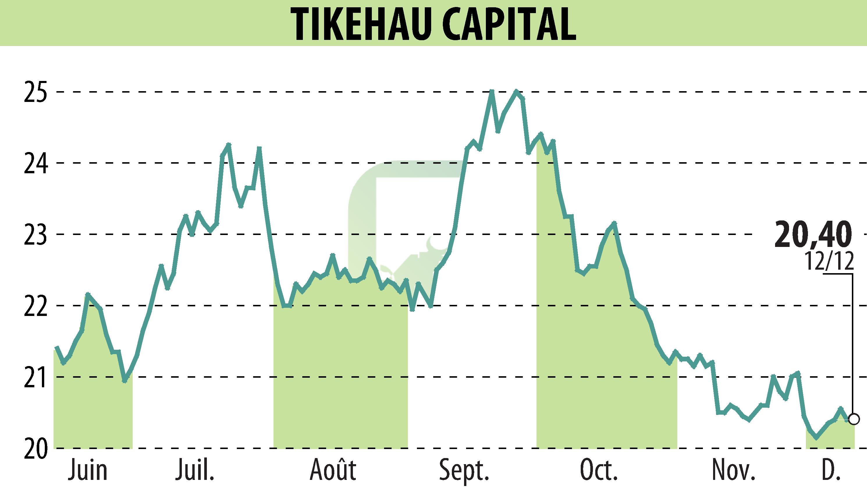 Graphique de l'évolution du cours de l'action TIKEHAU CAPITAL (EPA:TKO).