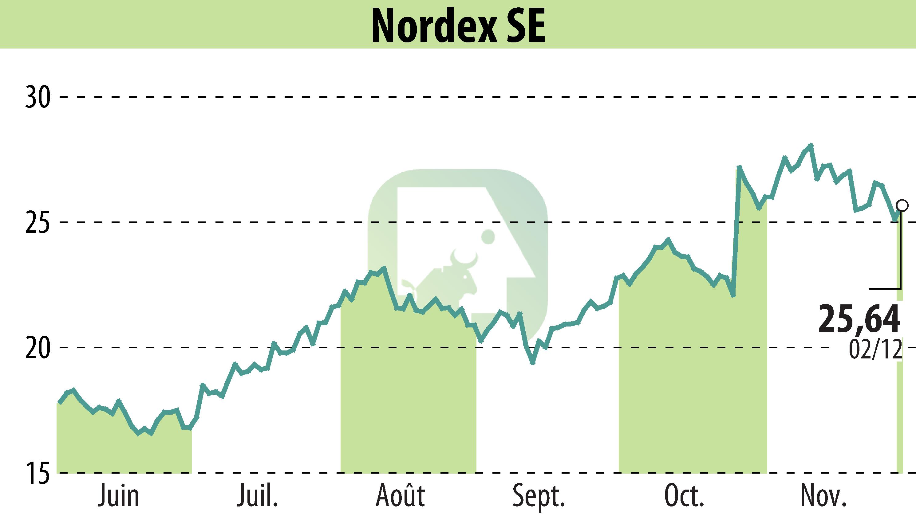 Graphique de l'évolution du cours de l'action Nordex SE (EBR:NDX1).