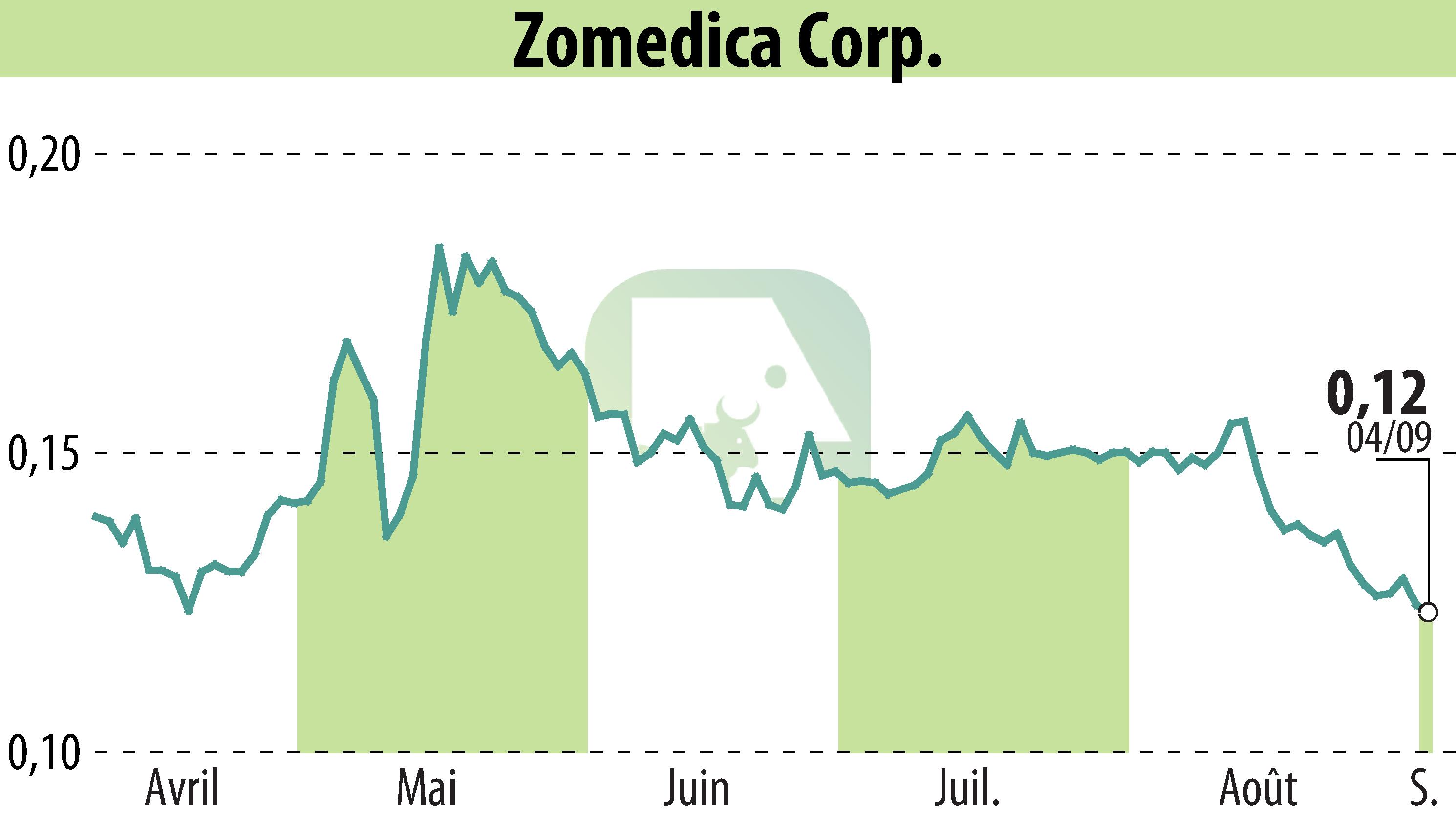 Stock price chart of Zomedica Corp. (EBR:ZOM) showing fluctuations.