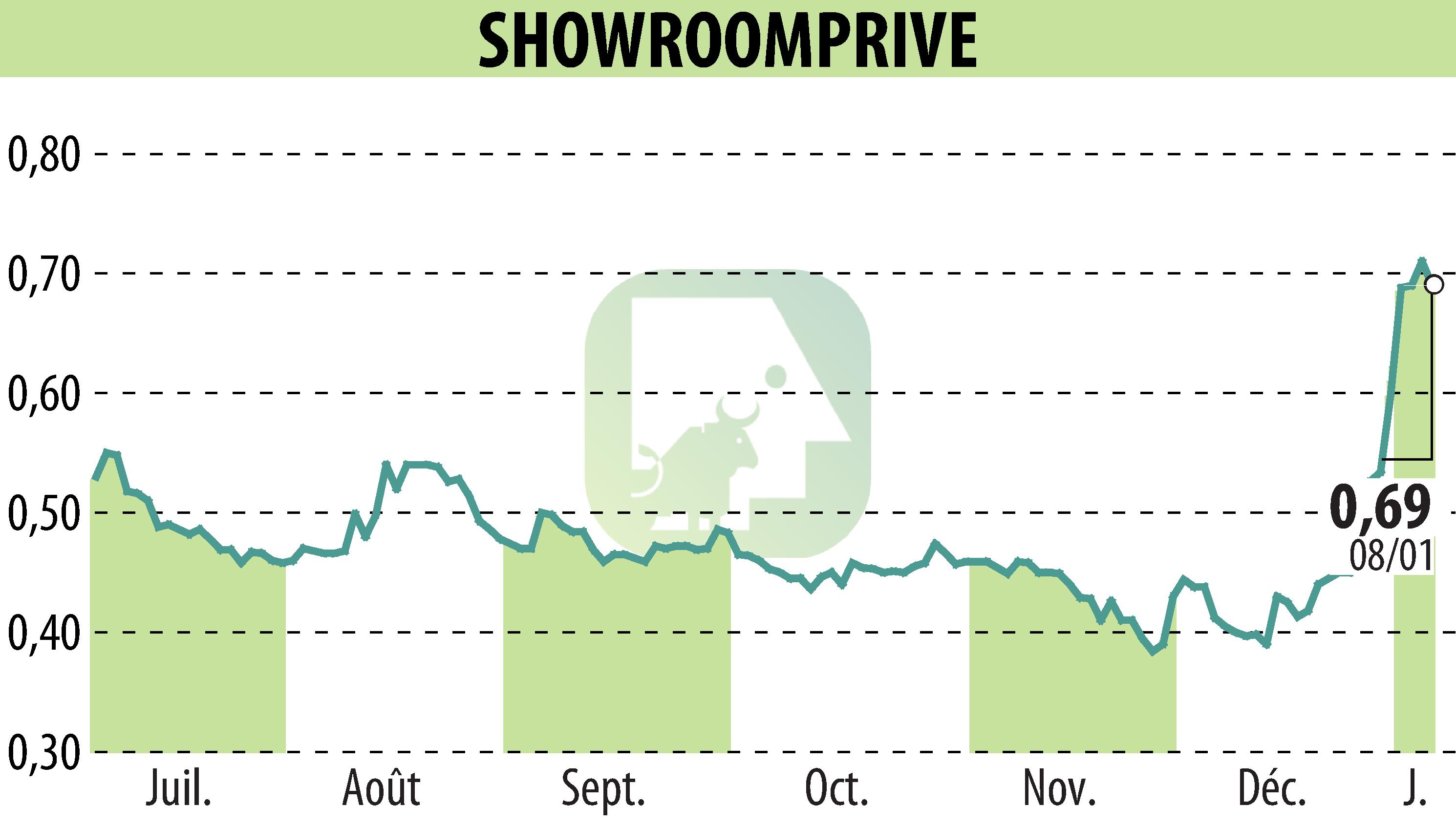 Stock price chart of SHOWROOMPRIVE (EPA:SRP) showing fluctuations.