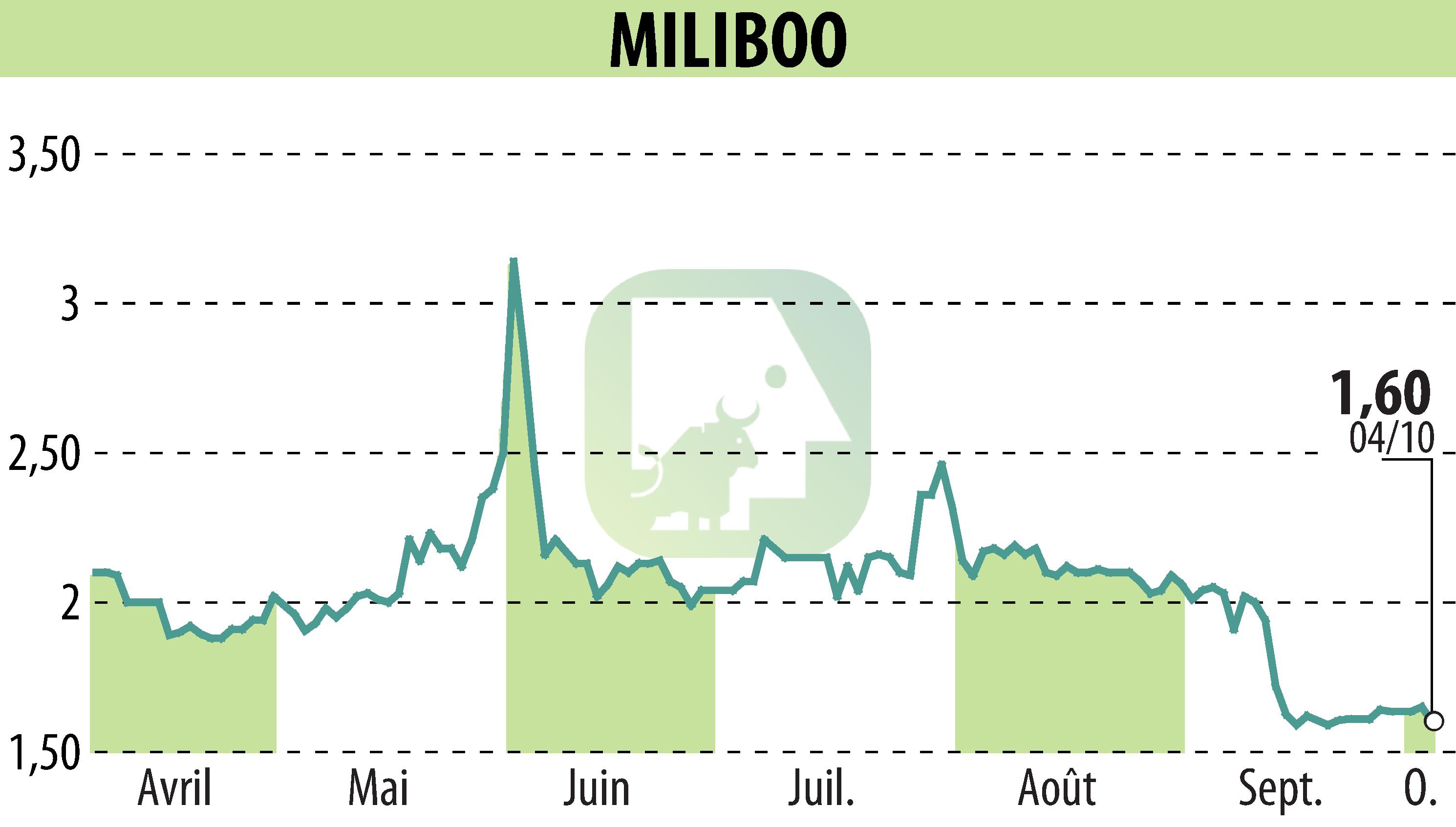 Stock price chart of MILIBOO (EPA:ALMLB) showing fluctuations.