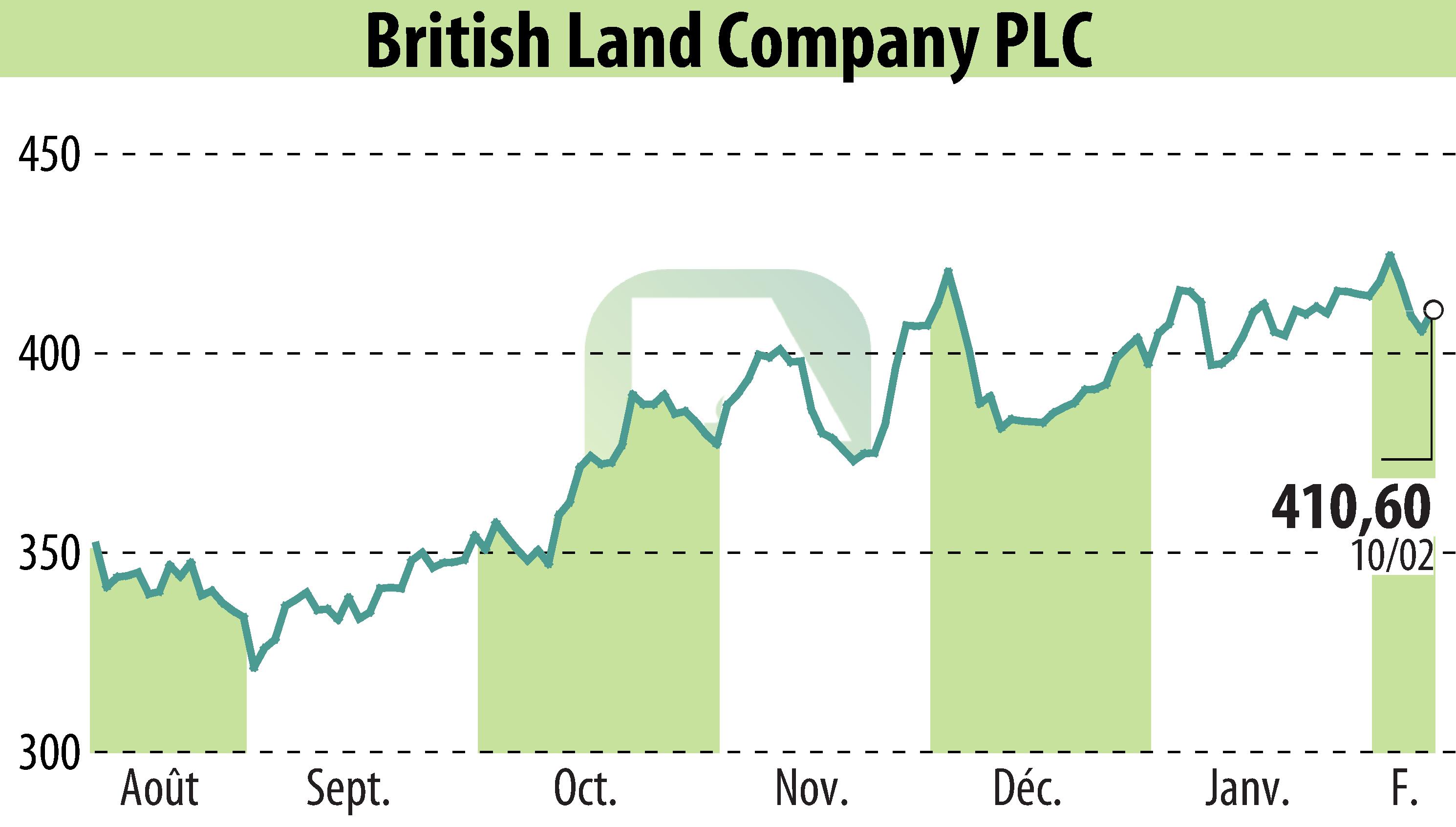 Graphique de l'évolution du cours de l'action British Land (EBR:BLND).