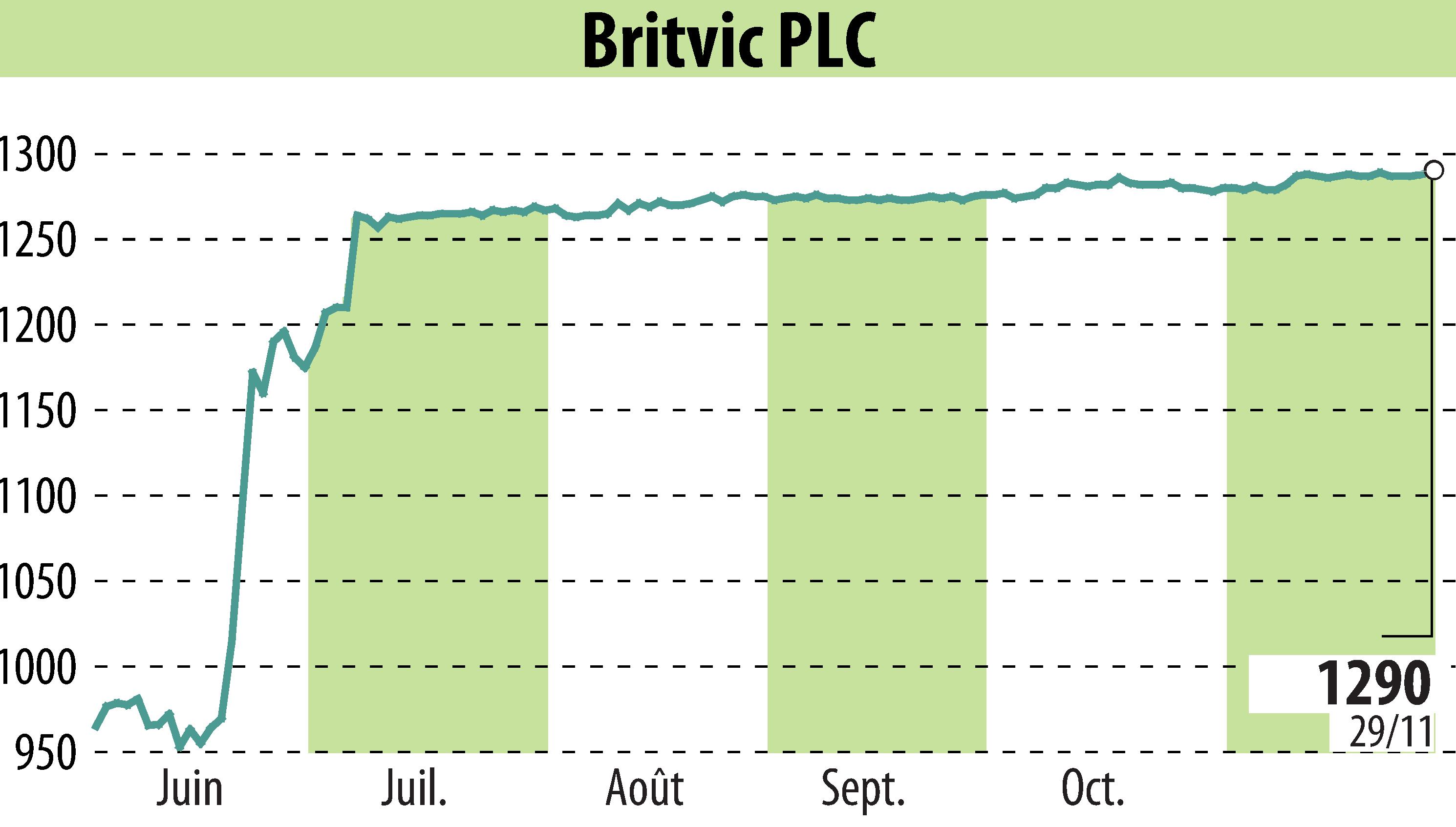 Graphique de l'évolution du cours de l'action Britvic Plc  (EBR:BVIC).