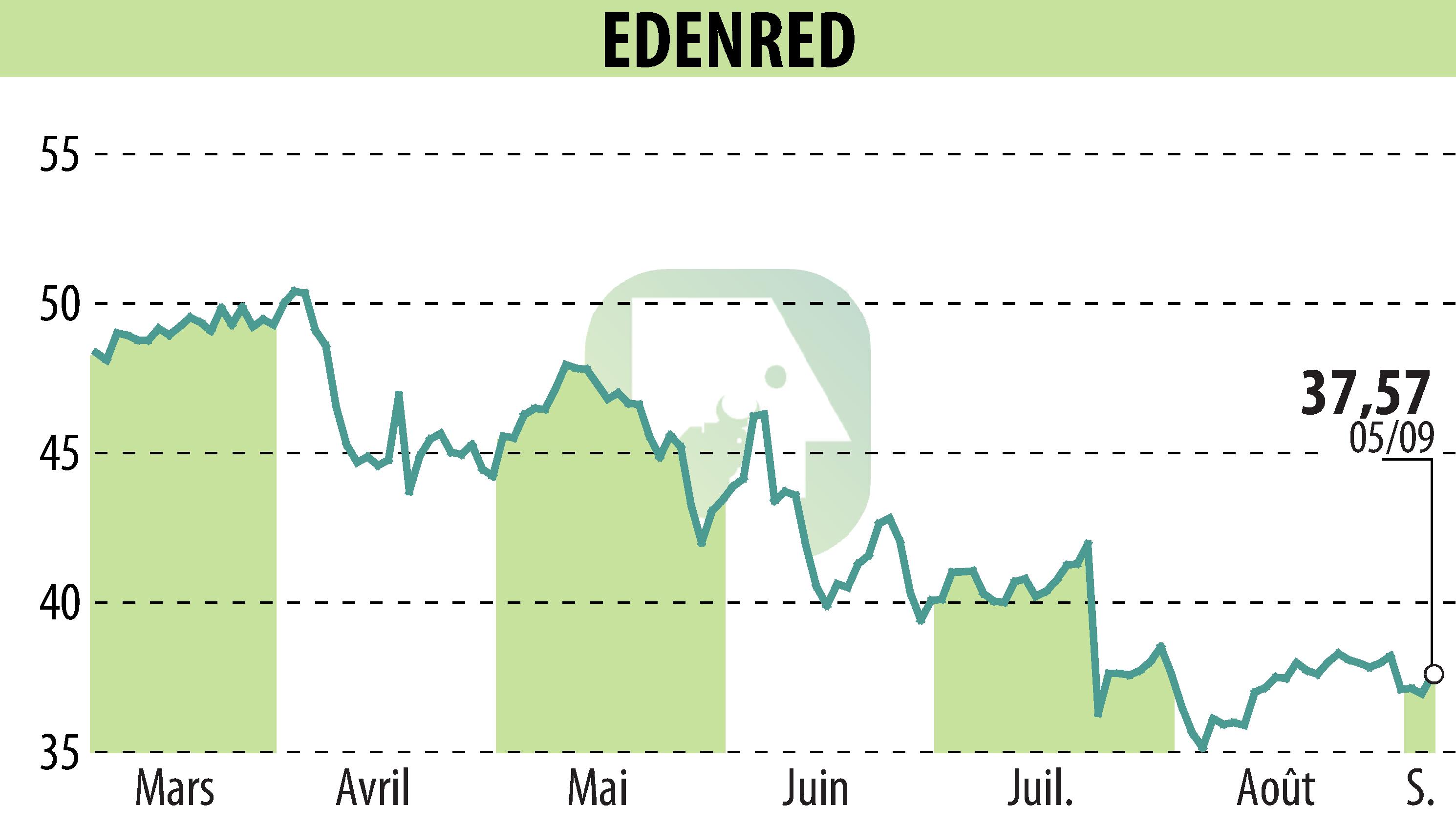 Graphique de l'évolution du cours de l'action EDENRED (EPA:EDEN).