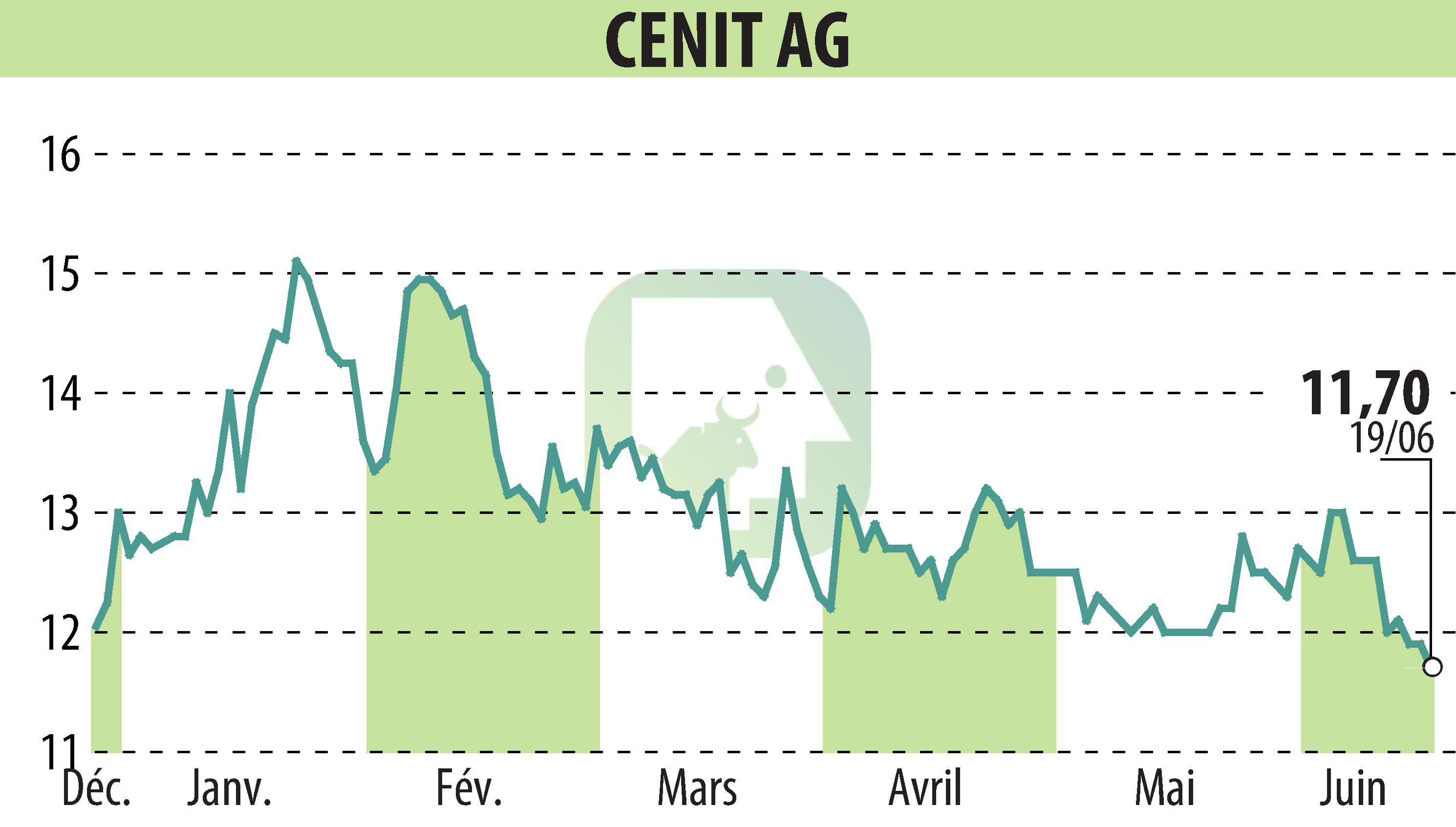 Stock price chart of CENIT AG (EBR:CSH) showing fluctuations.