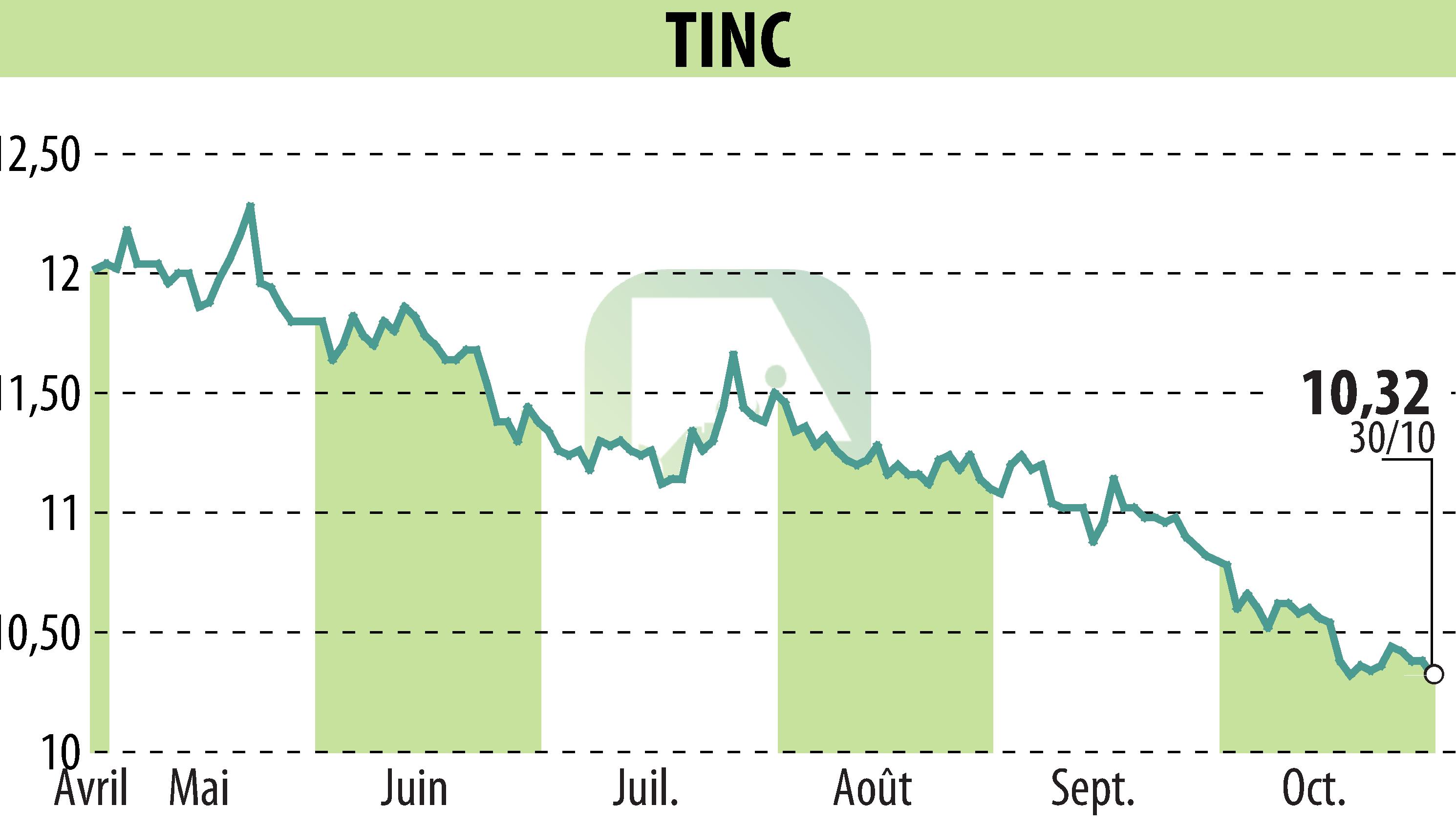 Graphique de l'évolution du cours de l'action TINC (EBR:TINC).